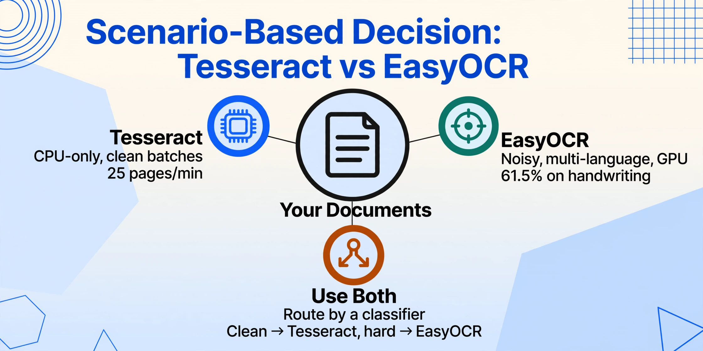 Radiales Entscheidungsdiagramm mit Ihren Dokumenten in der Mitte und drei Zweigen: Tesseract für CPU-only saubere Batches, EasyOCR für verrauschte mehrsprachige GPU-Workloads und die Nutzung beider mit einem Klassifikator