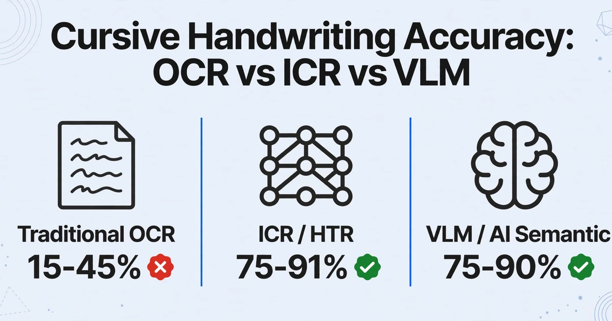 Comparación de tres columnas sobre precisión de escritura cursiva: Traditional OCR al 15-45% marcado con una cruz roja, ICR/HTR al 75-91% y VLM/AI Semántico al 75-90%, cada uno marcado con una marca de verificación verde