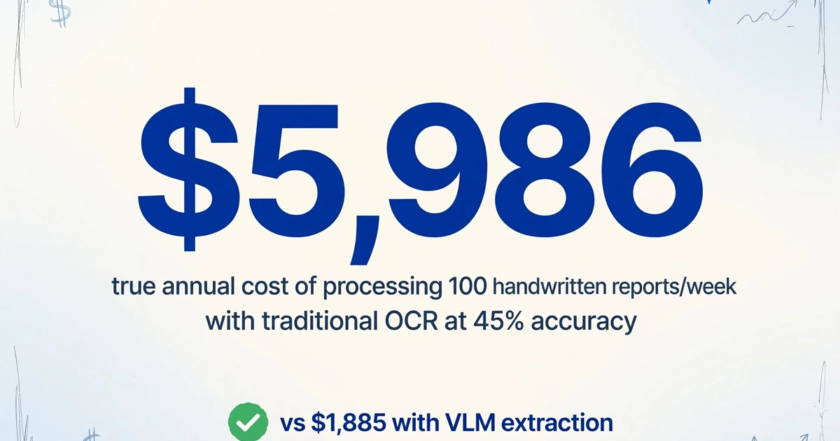 Número grande que muestra $5,986 de costo anual real del procesamiento de escritura manuscrita con OCR tradicional, comparado con $1,885 con extracción VLM
