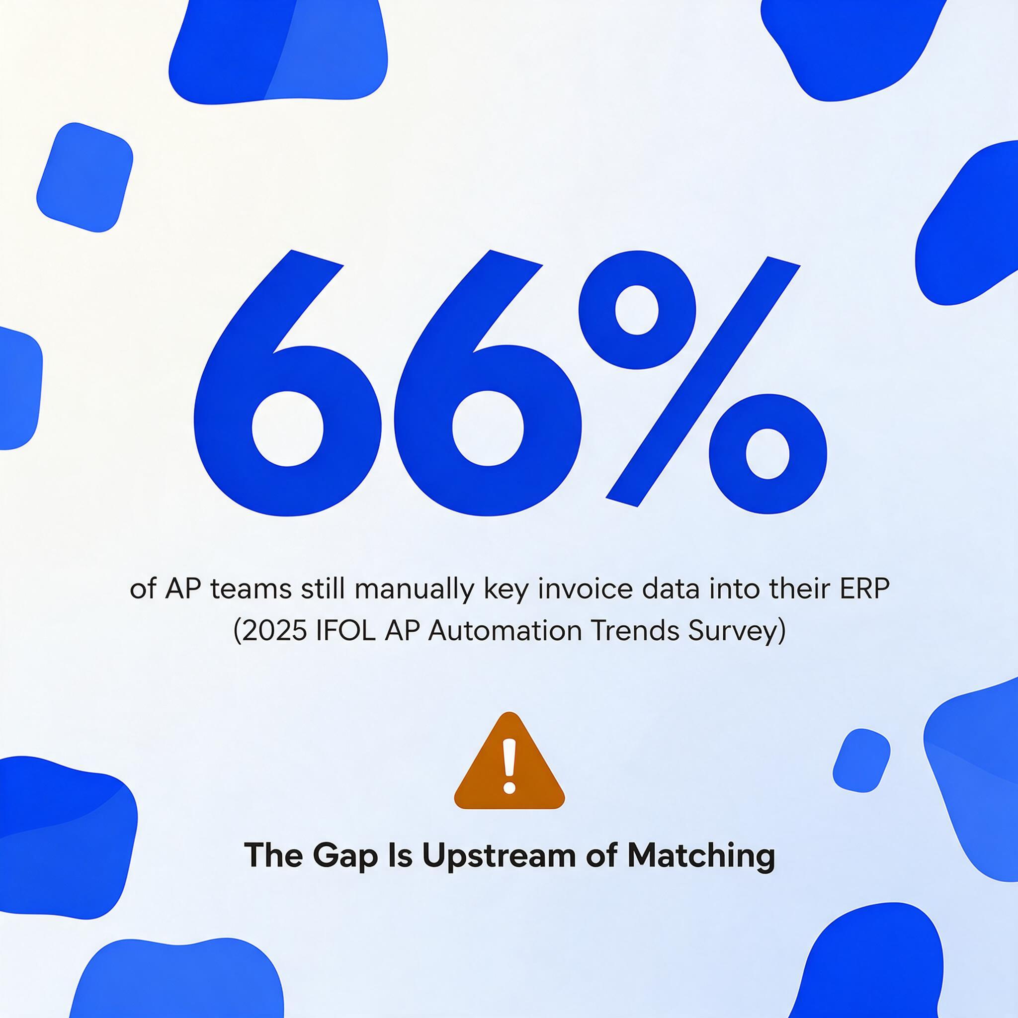 AP 팀의 66%가 여전히 ERP에 송장 데이터를 수동으로 입력한다는 66%를 보여주는 사각형 숫자 카드와, 그 격차가 매칭 이전 단계에 있다는 호박색 경고 배지