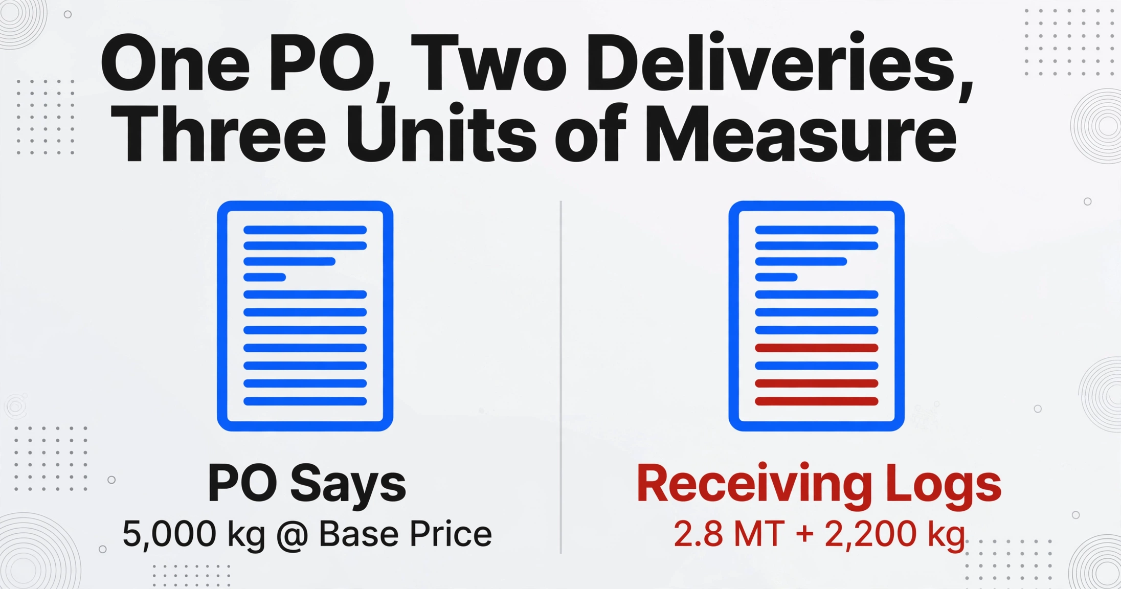 Una infografía comparativa de dos columnas titulada 'Una orden de compra, dos entregas, tres unidades de medida', la columna izquierda muestra un ícono de orden de compra etiquetado 'La PO dice' con '5,000 kg @ Precio base', la columna derecha muestra un ícono de registro de recepción etiquetado 'Registros de recepción' con '2.8 MT + 2,200 kg' resaltado en rojo
