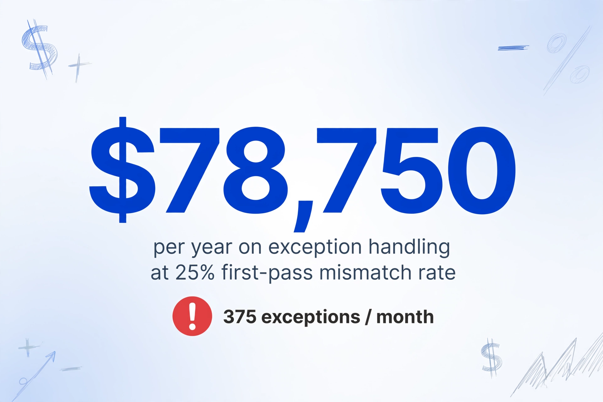 Una infografía dominada por números que muestra '$78,750' en texto azul oscuro grande con el subtítulo 'por año en gestión de excepciones' y 'con una tasa de error del 25% en el primer cotejo', debajo un ícono de insignia de advertencia roja etiquetado '375 excepciones / mes', con sutiles decoraciones de líneas dibujadas a mano en azul en las esquinas