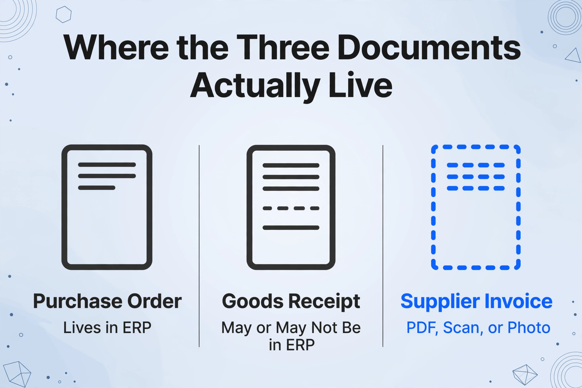 Una infografía de comparación de tres columnas titulada 'Dónde viven realmente los tres documentos', que muestra un ícono de orden de compra etiquetado como 'Orden de compra' con 'Vive en el ERP', un ícono de entrada de mercancías etiquetado como 'Entrada de mercancías' con 'Puede o no estar en el ERP', y un ícono de factura etiquetado como 'Factura del proveedor' con 'PDF, escaneo o foto' en azul