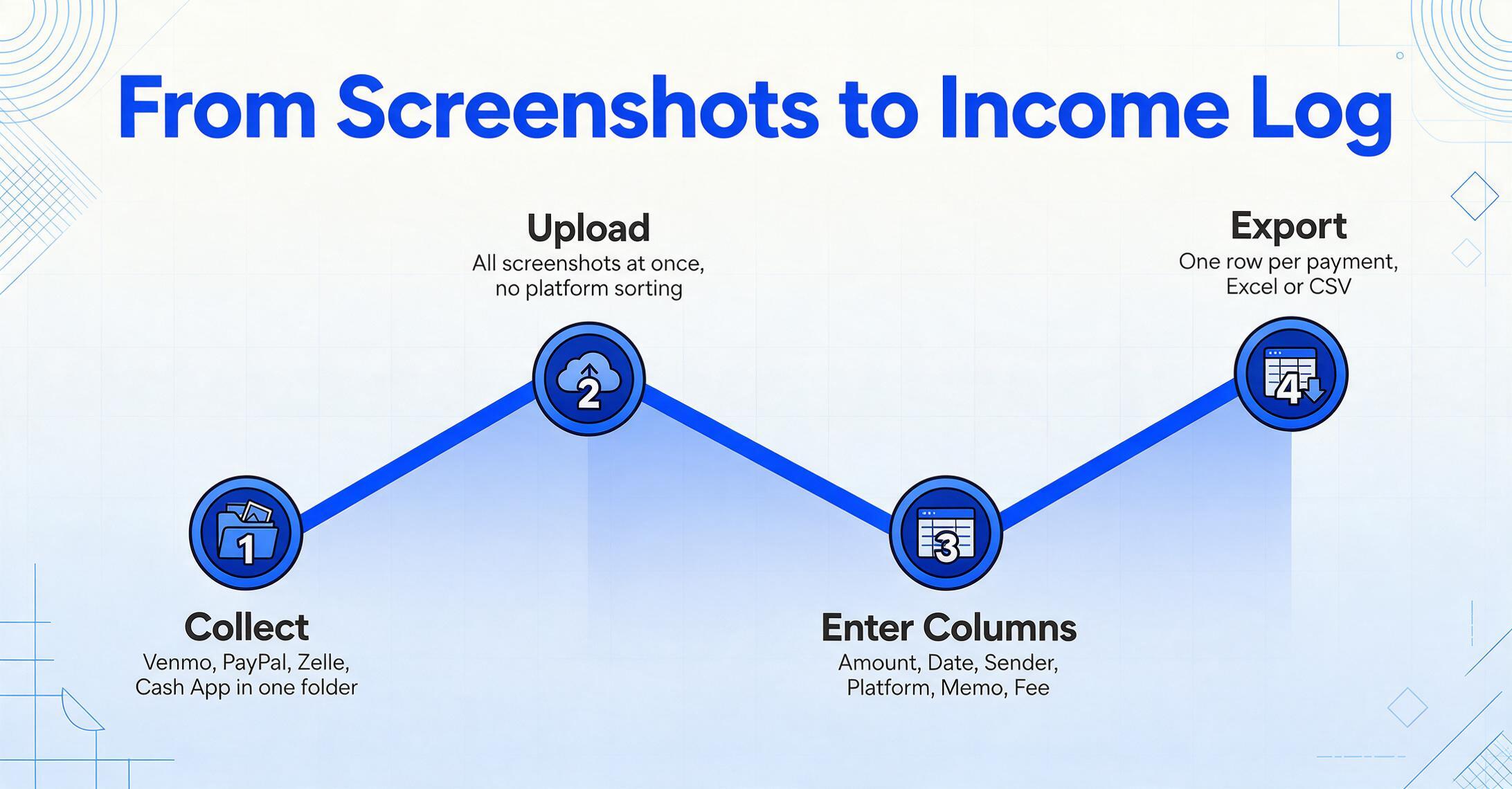 Four-node zigzag flow chart showing collect screenshots, upload in batch, enter six columns, and export one row per payment.