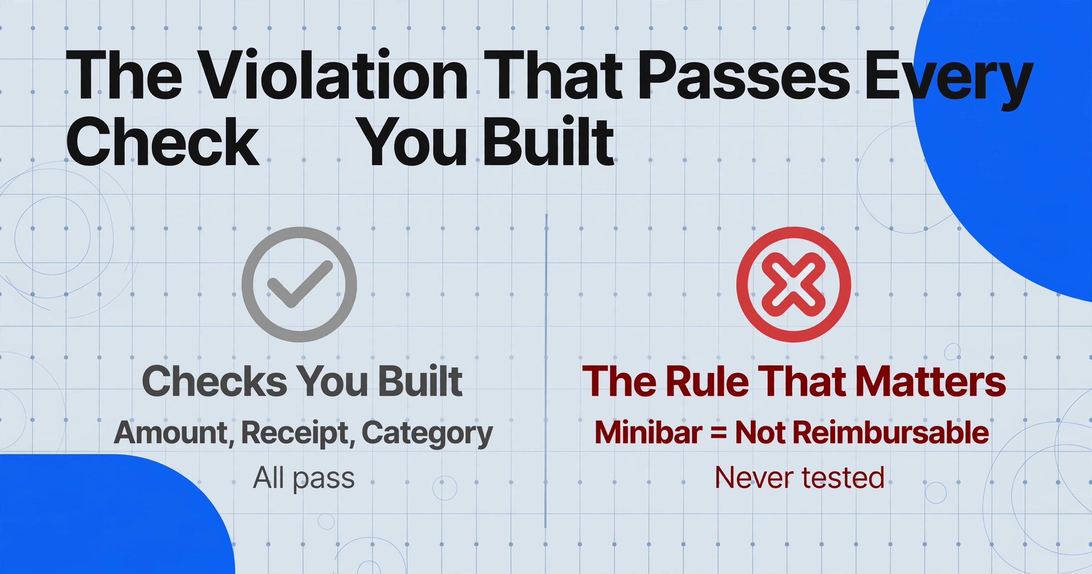 Two-column comparison: left column shows checks you built (amount, receipt, category) all pass, right column shows the rule that matters (minibar not reimbursable) never tested, with red X on right side.