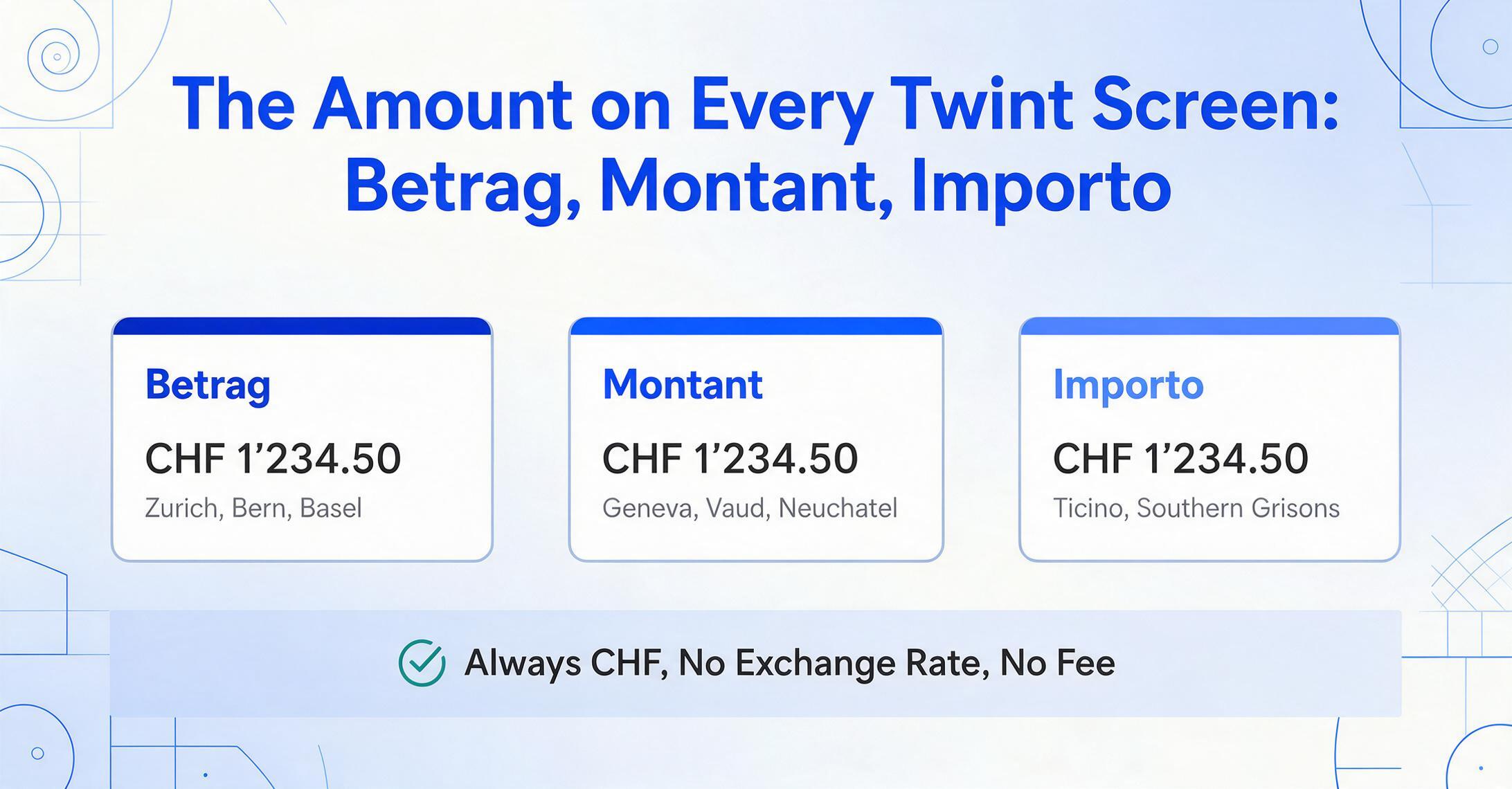 Twintの金額フィールドにドイツ語のBetrag、フランス語のMontant、イタリア語のImportoと表示された3枚のフラットベクターカードの図。すべて同じ値CHF 1'234.50が表示され、上部の帯には常にCHF、為替レートなし、手数料なしと記載。