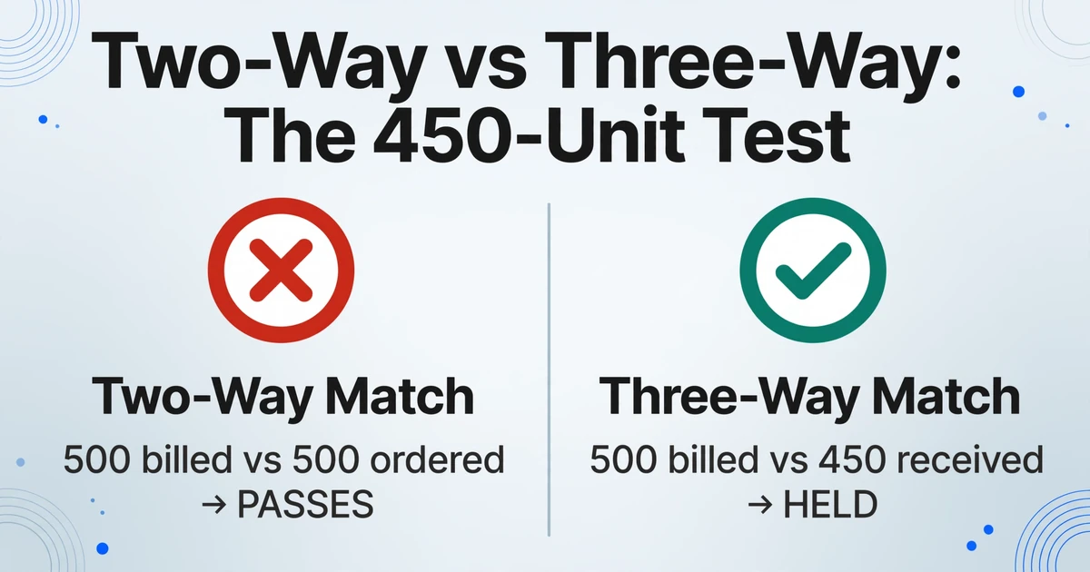 Comparison chart titled 'Two-Way vs Three-Way: The 450-Unit Test' showing a red X for two-way matching where 500 billed vs 500 ordered passes, and a green checkmark for three-way matching where 500 billed vs 450 received is held.