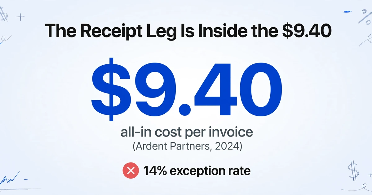 Infografik mit dem Titel 'The Receipt Leg Is Inside the $9.40' mit einem großen $9.40, beschriftet mit 'all-in cost per invoice' (Ardent Partners, 2024), und einem roten X-Symbol mit dem Text '14% exception rate' darunter.