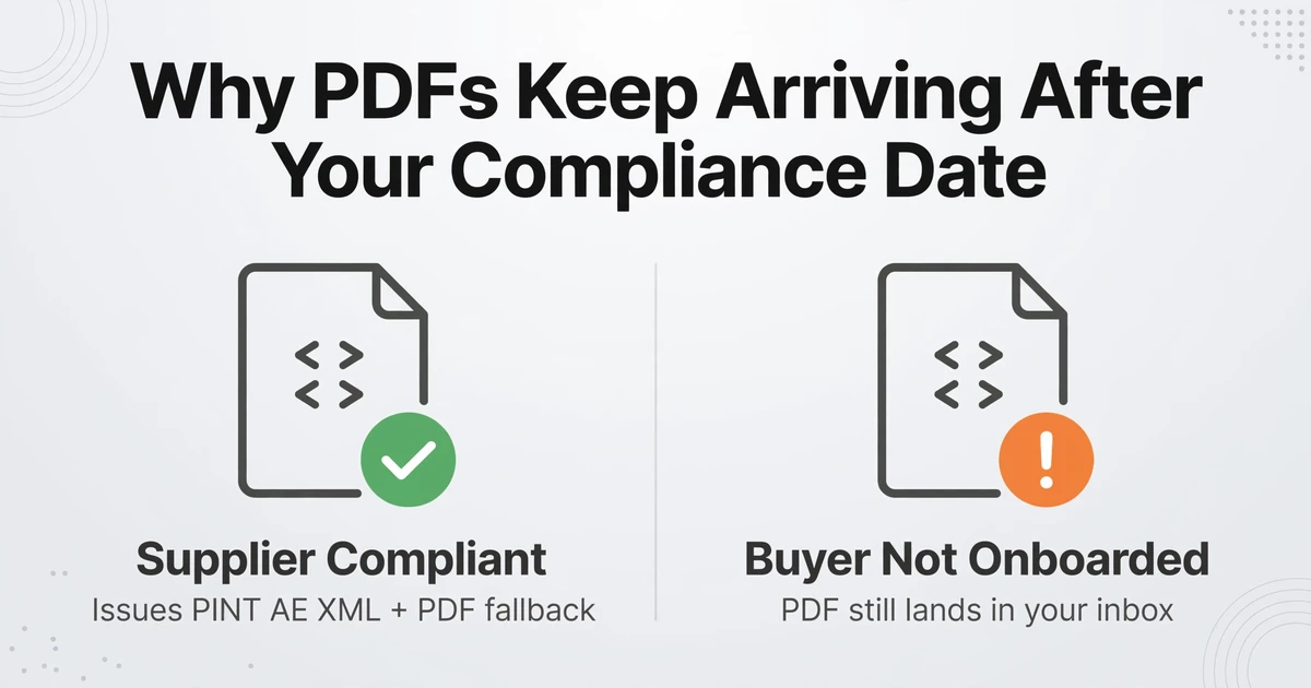 Zweispaltiger Vergleich: Ein konformer Lieferant stellt PINT AE XML plus PDF-Fallback aus, während ein nicht onboarded Käufer weiterhin PDFs erhält
