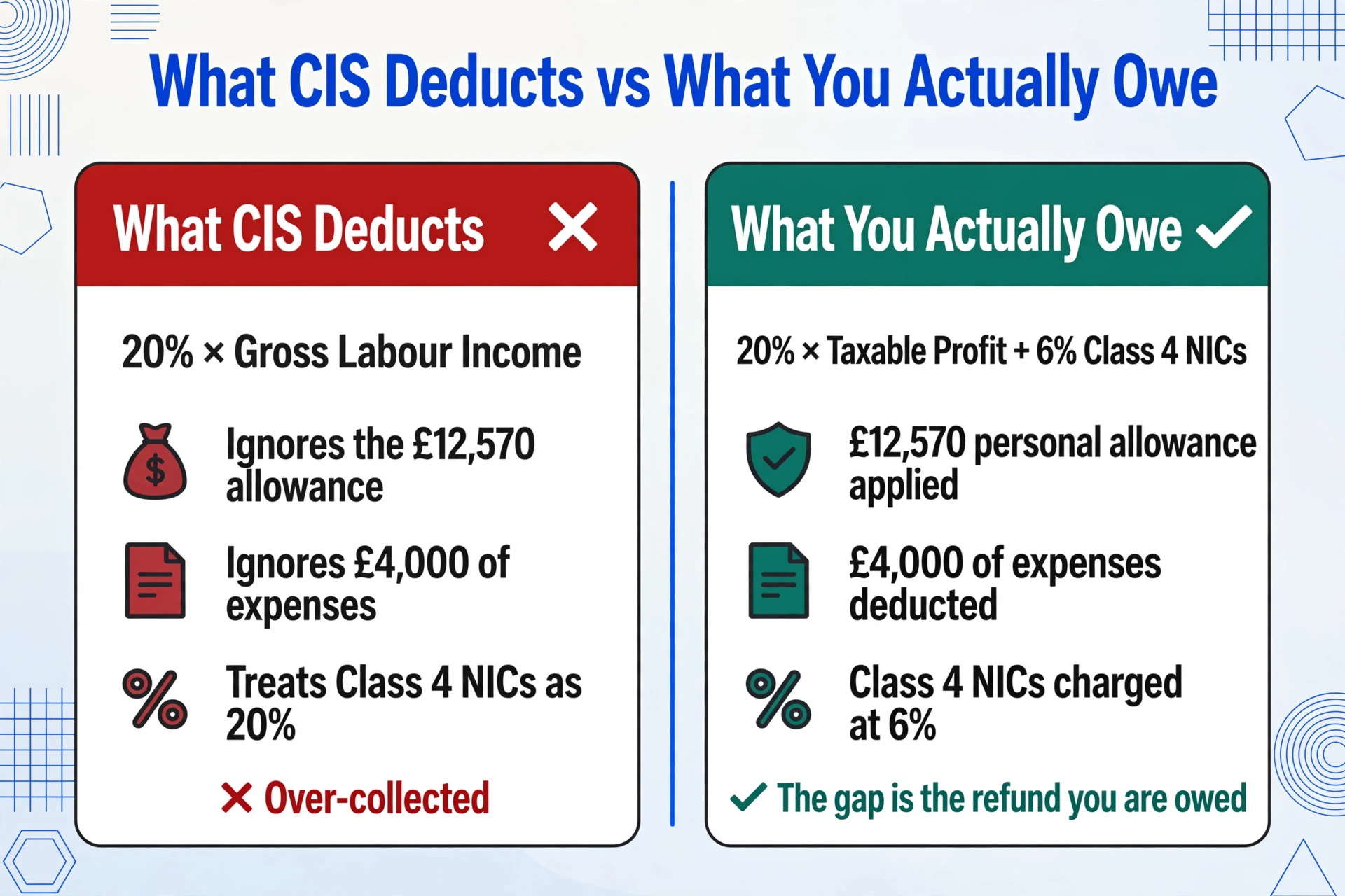 Comparação em duas colunas. Card esquerdo 'O que o CIS deduz' com cabeçalho vermelho e X mostra 20% da renda bruta de trabalho, dizendo que ignora a isenção de £12.570, ignora £4.000 em despesas e trata as contribuições previdenciárias de Classe 4 como 20%, marcado como Cobrado a mais. Card direito 'O que você realmente deve' com cabeçalho verde e visto mostra 20% do lucro tributável mais 6% de contribuições previdenciárias de Classe 4, com a nota de que a diferença é o reembolso devido a você.