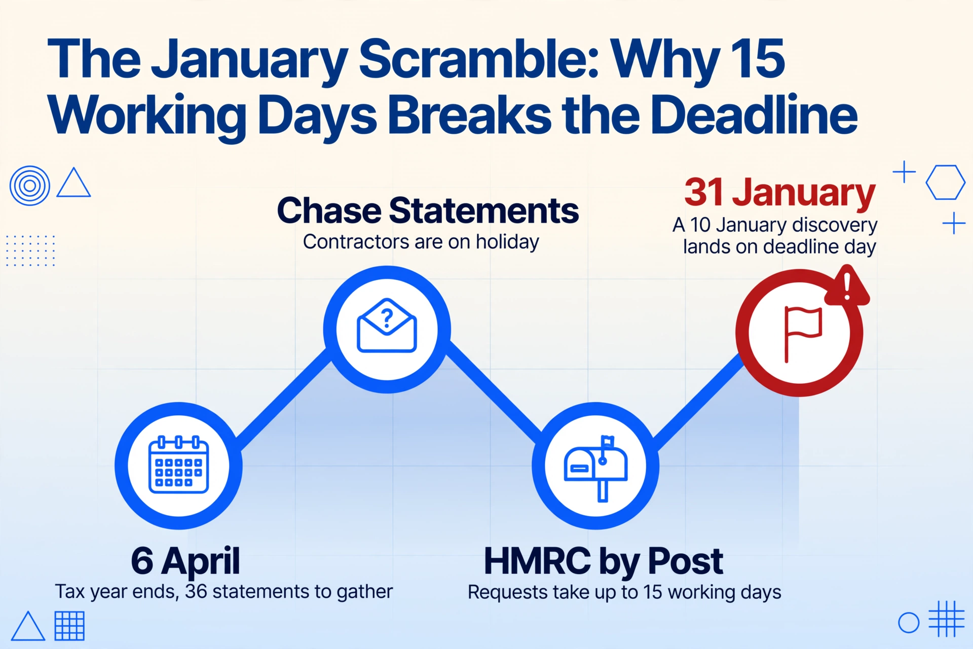 Linha do tempo em gráfico de linhas com quatro grandes nós circulares: 6 de abril, quando o ano fiscal termina e 36 extratos devem ser reunidos; a busca por extratos enquanto os contratantes estão de férias; a HMRC respondendo por correio em até 15 dias úteis; e 31 de janeiro, quando uma descoberta feita em 10 de janeiro cai no dia do prazo final, com o último nó contornado em vermelho e sinalizado com um triângulo de aviso.