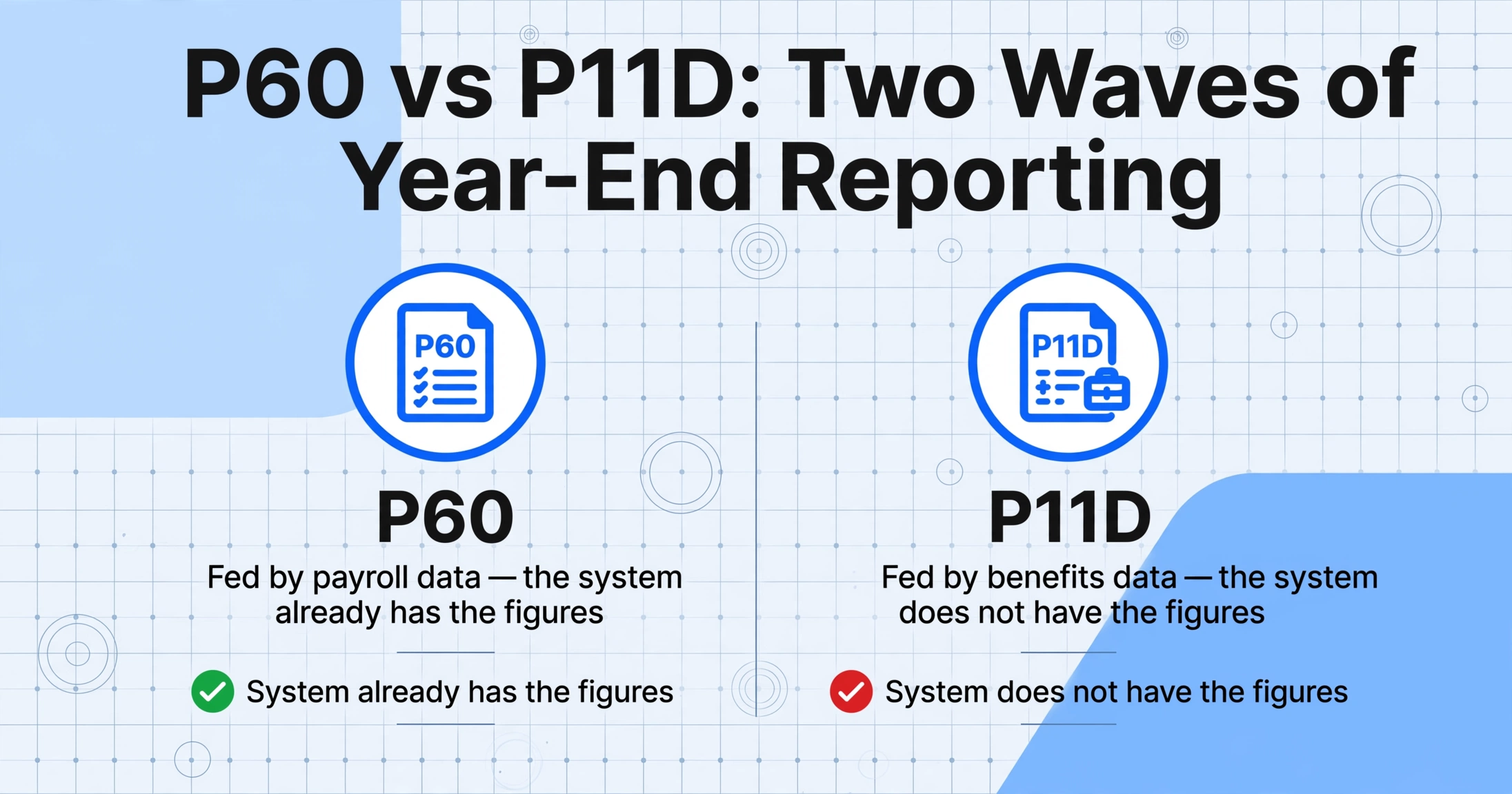 Two-column comparison chart titled 'P60 vs P11D: Two Waves of Year-End Reporting', with a P60 badge marked with a green check for 'System already has the figures' and a P11D badge marked with a red cross for 'System does not have the figures', on a light blue-grey background with subtle geometric decorations.
