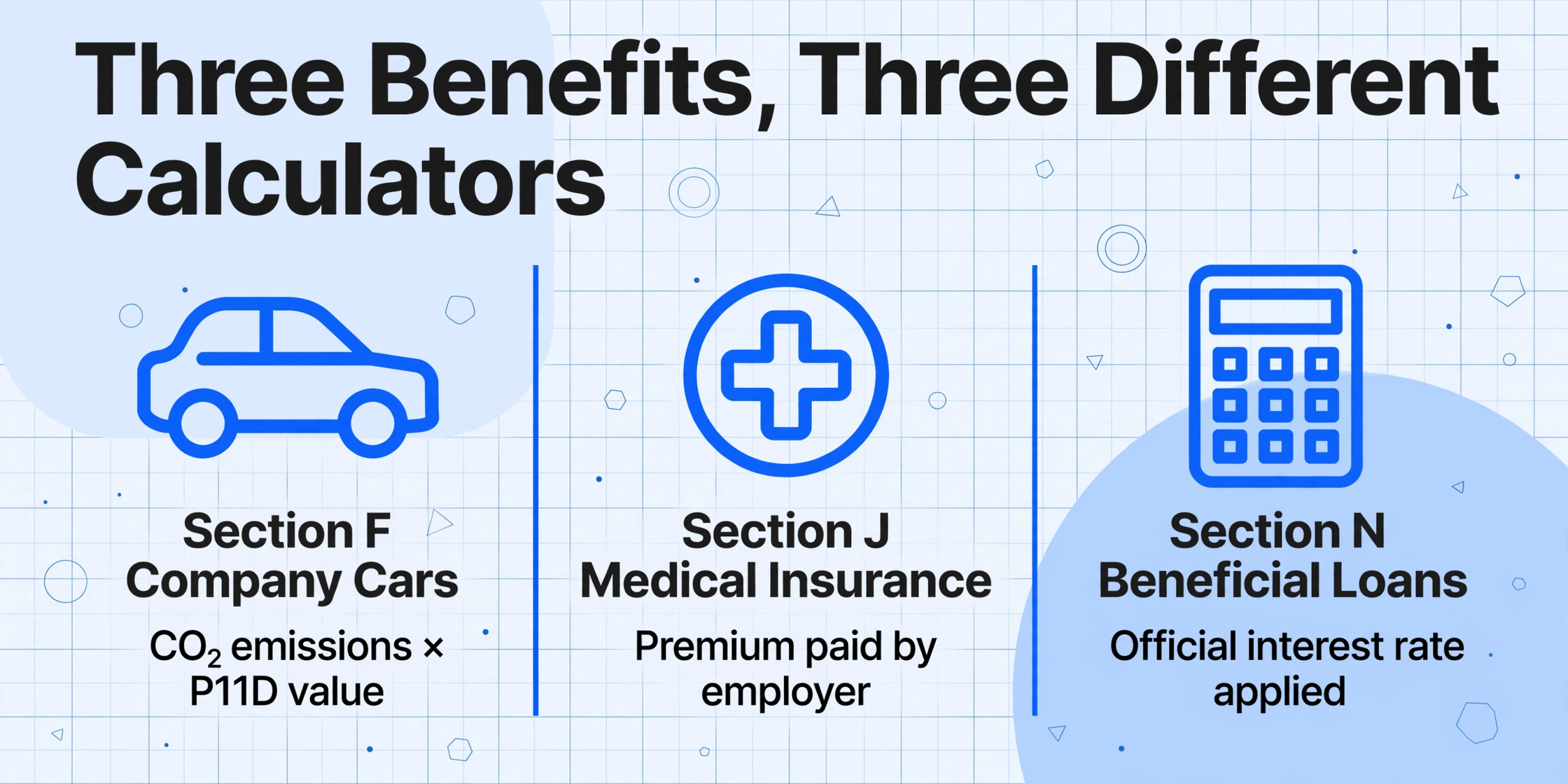 Three-column comparison chart titled 'Three Benefits, Three Different Calculators', showing a car icon for Section F Company Cars with CO2 emissions × P11D value, a medical cross icon for Section J Medical Insurance with premium paid by employer, and a calculator icon for Section N Beneficial Loans with official interest rate applied, on a light blue-grey background.