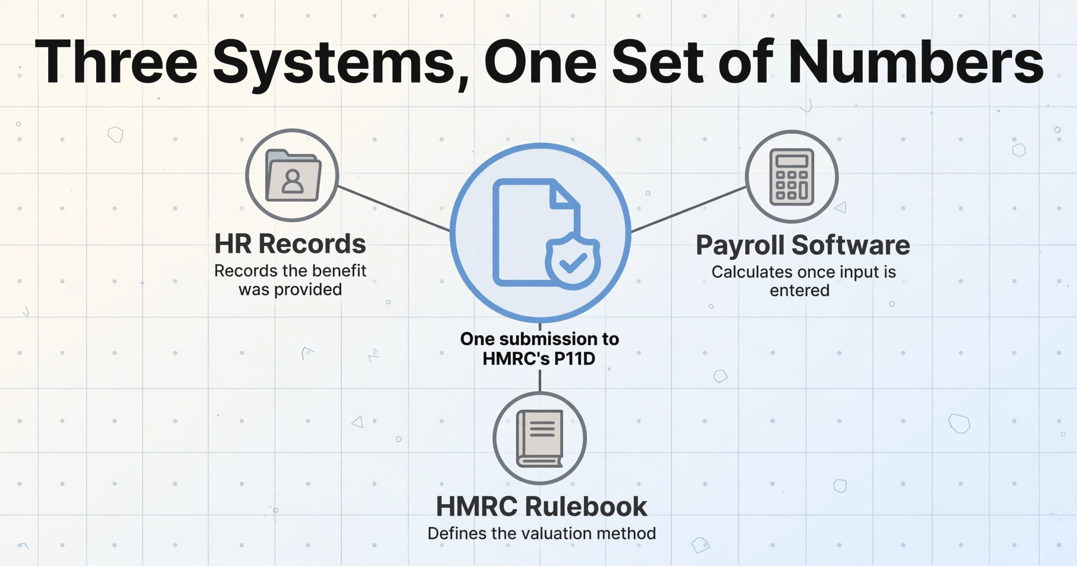 Hub-and-spoke diagram titled 'Three Systems, One Set of Numbers', with a central document-and-checkmark badge representing the P11D filing, connected to three smaller badges for HR Records, Payroll Software, and HMRC Rulebook, on a light blue-grey background.