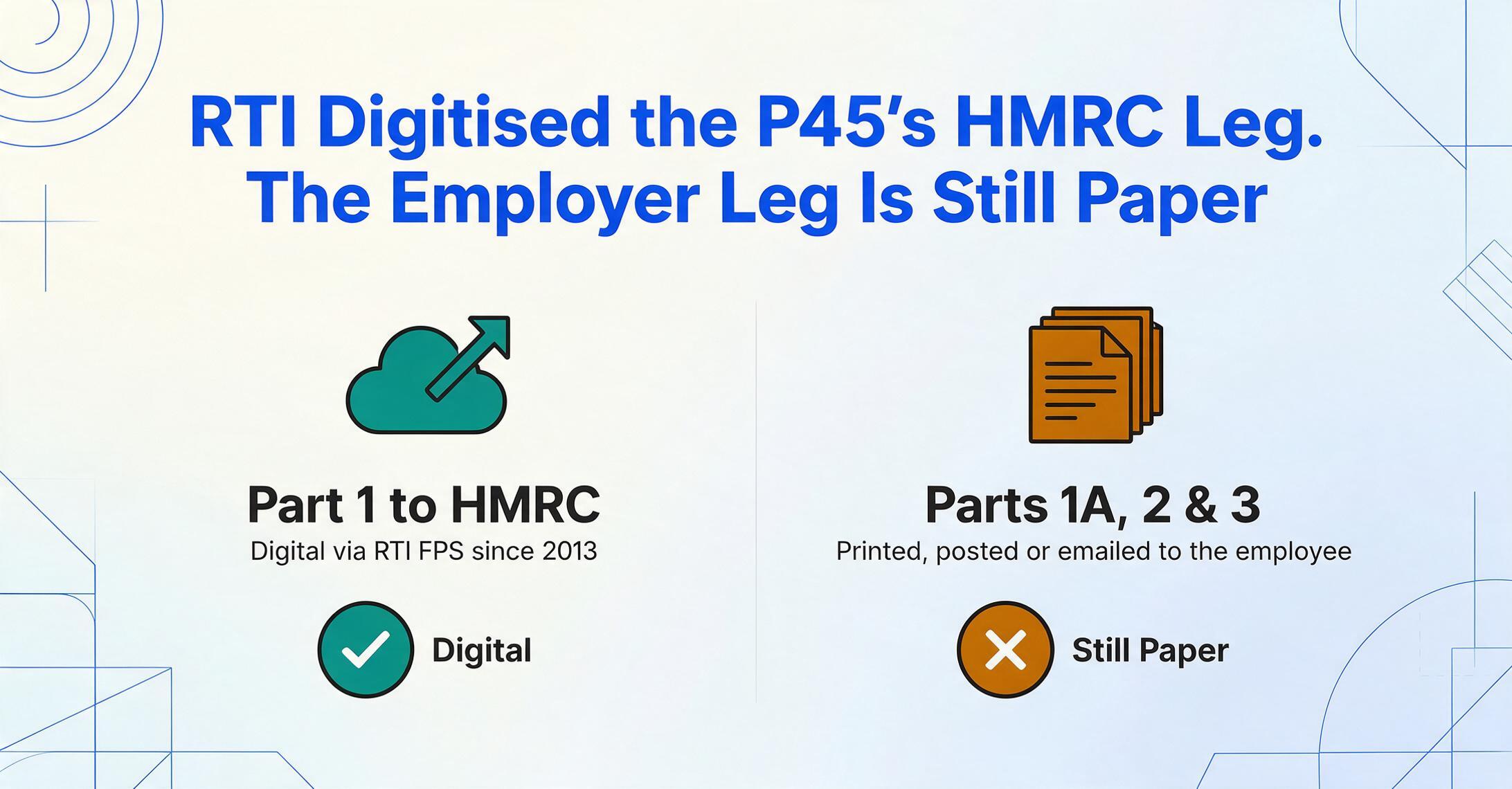 Graphique comparatif vectoriel à deux colonnes : la colonne de gauche montre une icône d'upload verte intitulée 'Partie 1 à HMRC' avec la mention 'Numérique via RTI FPS depuis 2013' et un badge vert marqué Numérique ; la colonne de droite montre une icône de pile de papier ambre intitulée 'Parties 1A, 2 et 3' avec la mention 'Imprimées, envoyées par courrier ou par e-mail à l'employé' et un badge ambre marqué Toujours sur papier.