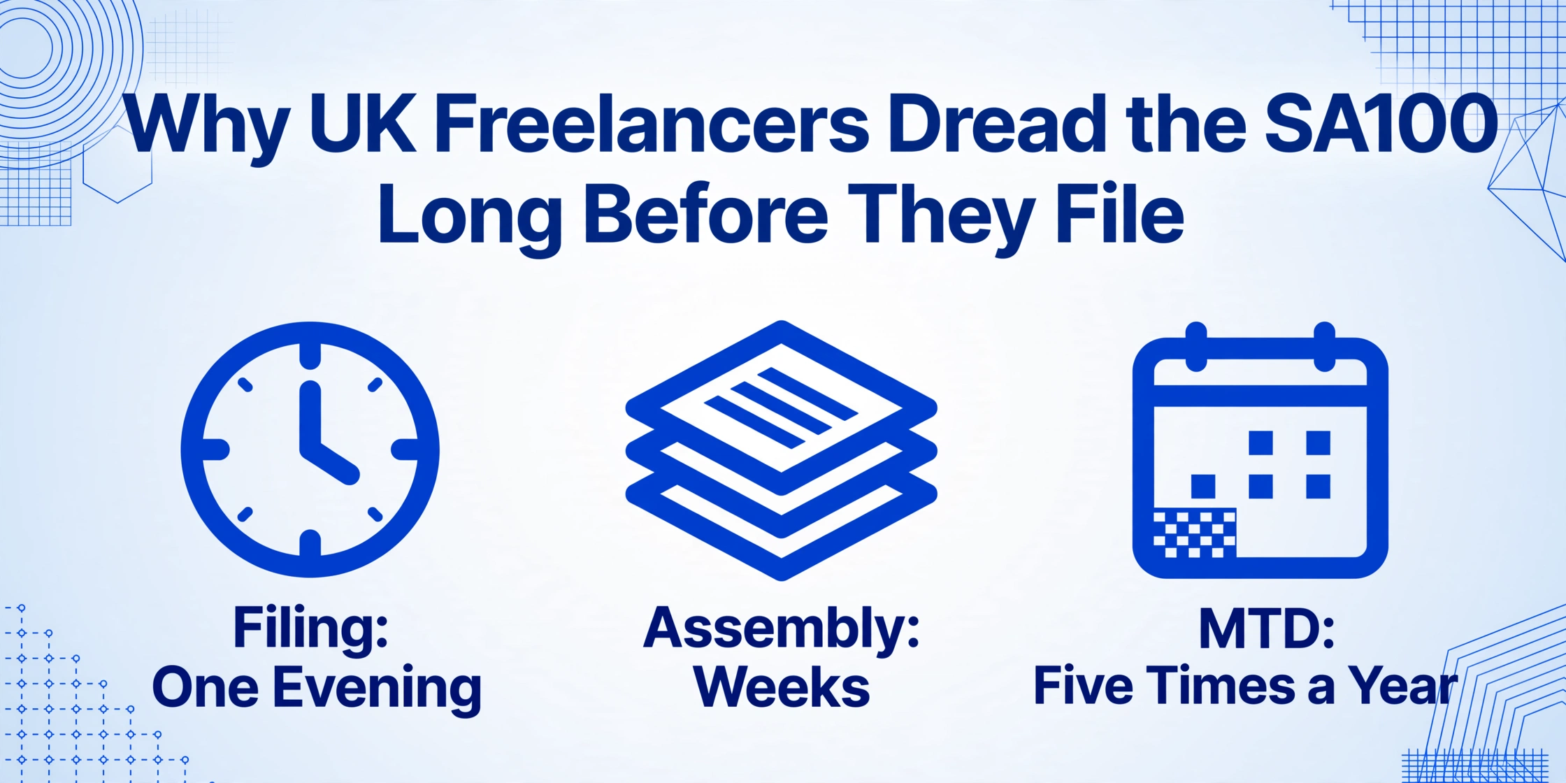 Editorial hero image in flat vector style: the headline 'Why UK Freelancers Dread the SA100 Long Before They File' above three icons labelled 'Filing: One Evening', 'Assembly: Weeks' and 'MTD: Five Times a Year', on a pale gradient background with blue geometric line decorations.