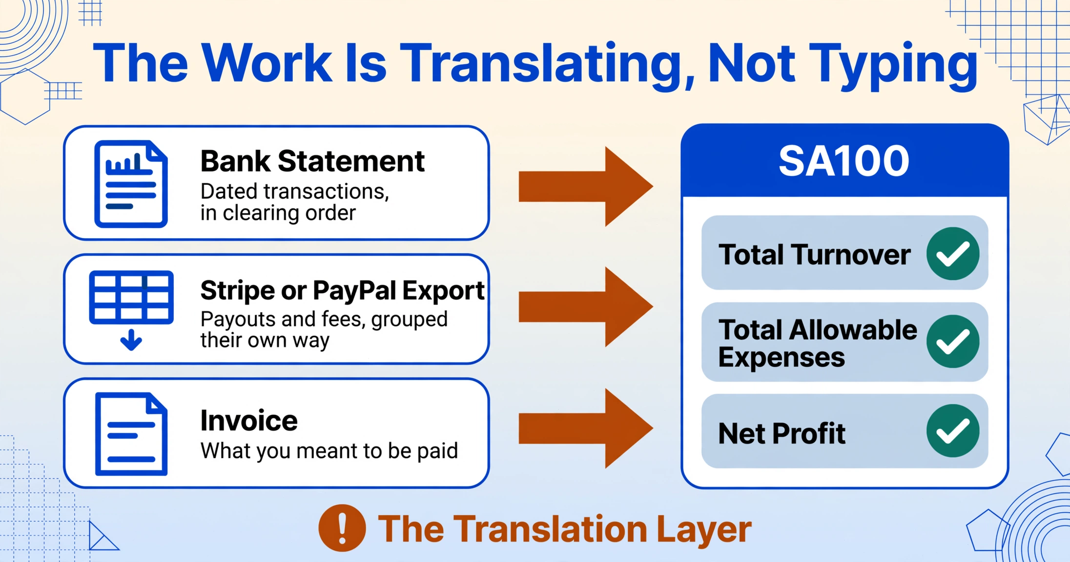 Flat vector comparison: three source document cards (Bank Statement, Stripe or PayPal Export, Invoice) each labelled with its own language, three amber arrows pointing to an SA100 card holding three checked figure rows, Total Turnover, Total Allowable Expenses and Net Profit, with the caption 'The Translation Layer'.