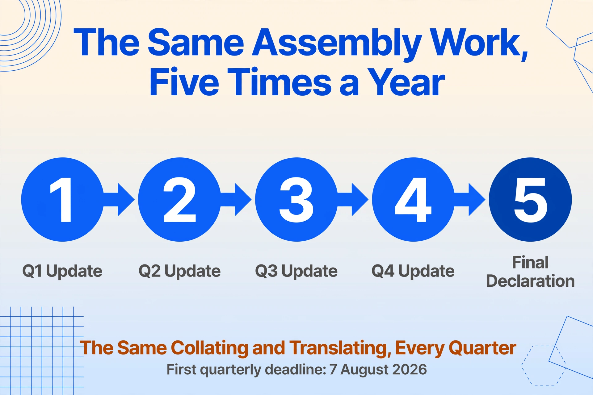 Flat vector five-step flow: numbered circles 1 to 5 labelled Q1 Update, Q2 Update, Q3 Update, Q4 Update and Final Declaration joined by blue arrows, above the amber caption 'The Same Collating and Translating, Every Quarter' and 'First quarterly deadline: 7 August 2026'.