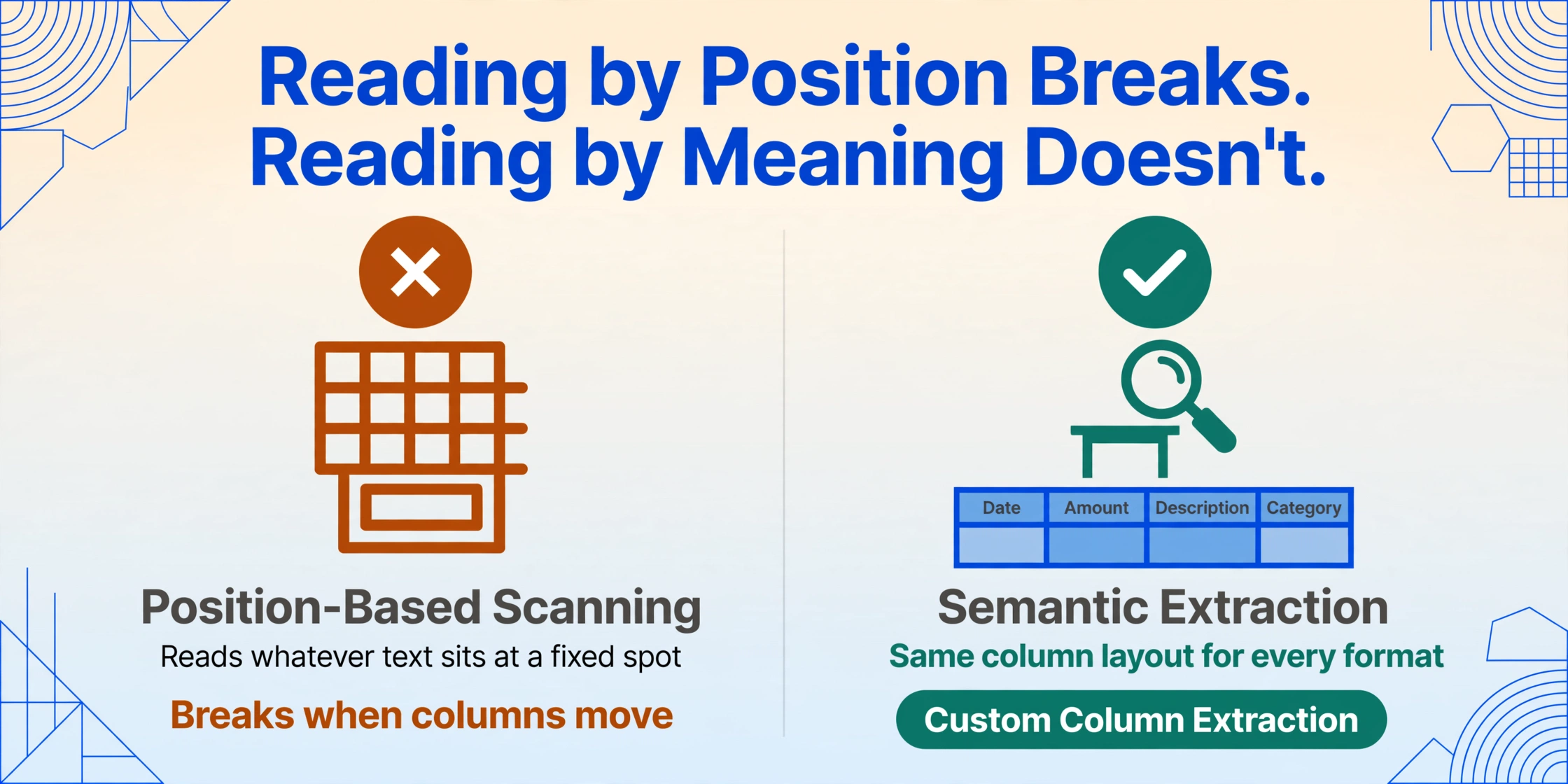 Flat vector two-column comparison: left column shows an amber cross badge with 'Position-Based Scanning' and the result 'Breaks when columns move'; right column shows a green tick badge with 'Semantic Extraction', a four-column table headed Date, Amount, Description and Category, the result 'Same column layout for every format' and the green tag 'Custom Column Extraction'.