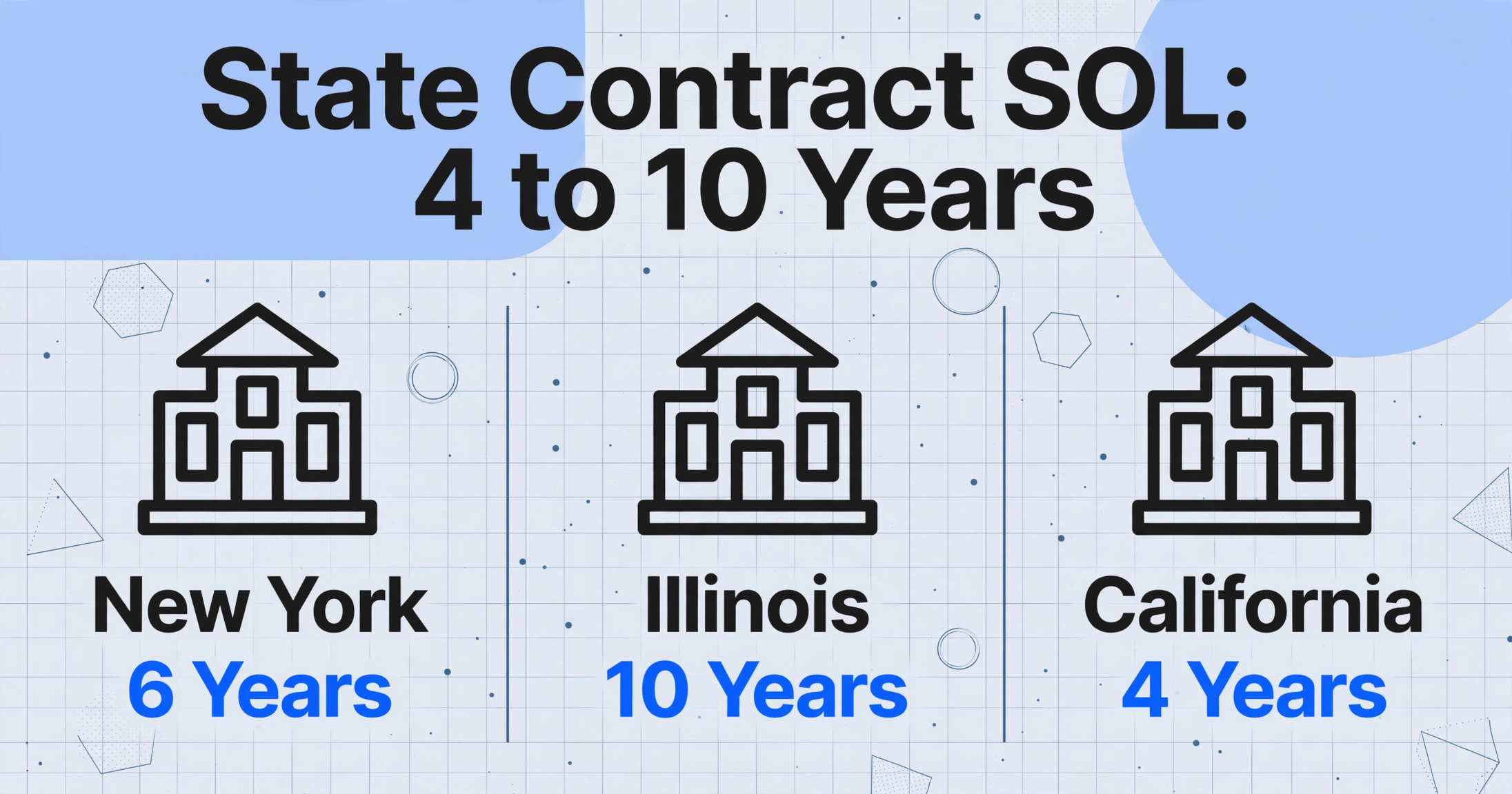 Comparaison sur trois colonnes avec icônes de bâtiments : New York 6 ans, Illinois 10 ans, Californie 4 ans