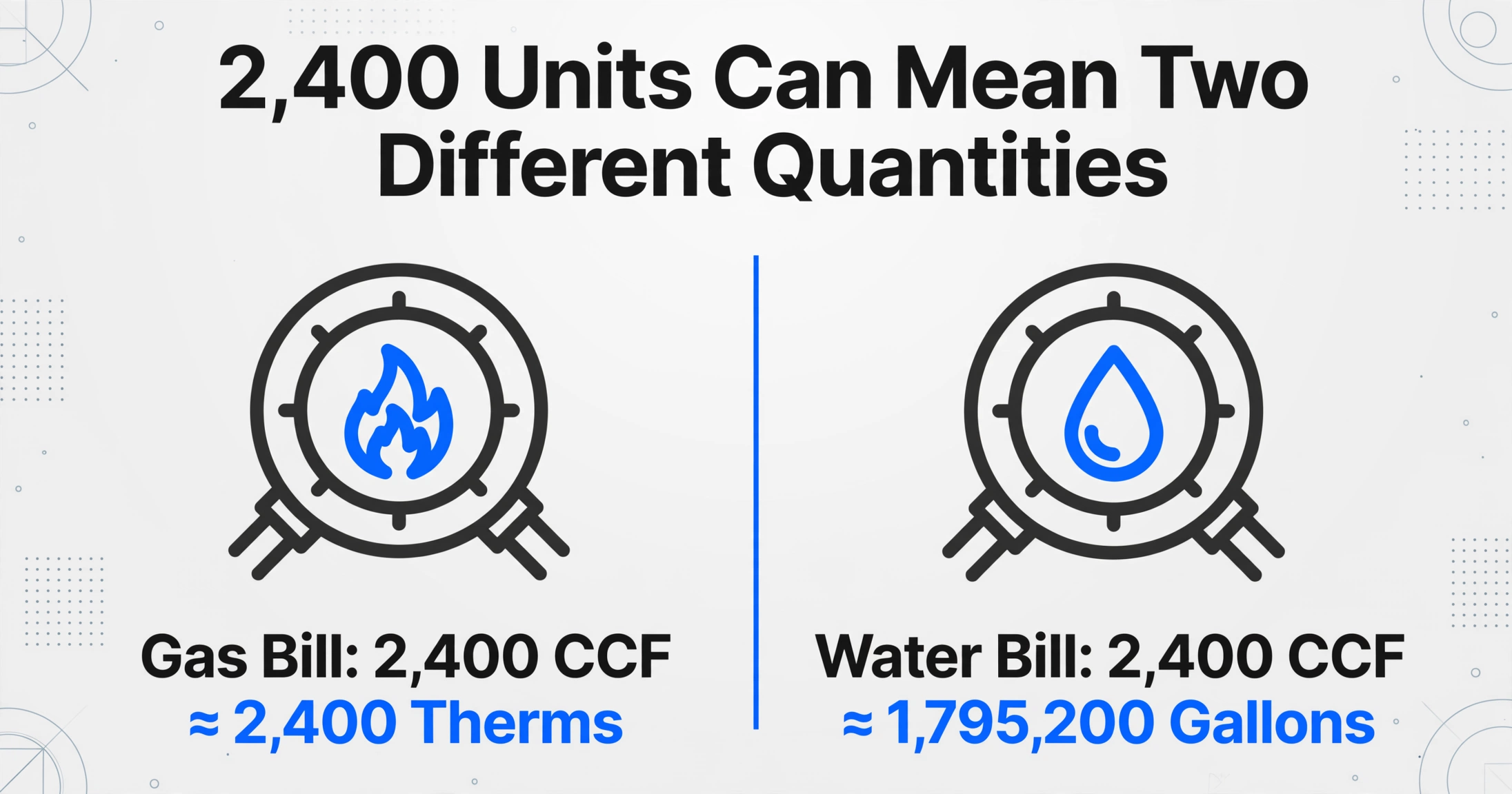 Zweispaltiger Vergleich: 2.400 CCF auf einer Gasrechnung entsprechen etwa 2.400 Therms, während 2.400 CCF auf einer Wasserrechnung etwa 1.795.200 Gallonen entsprechen – Veranschaulichung der Einheitenfalle