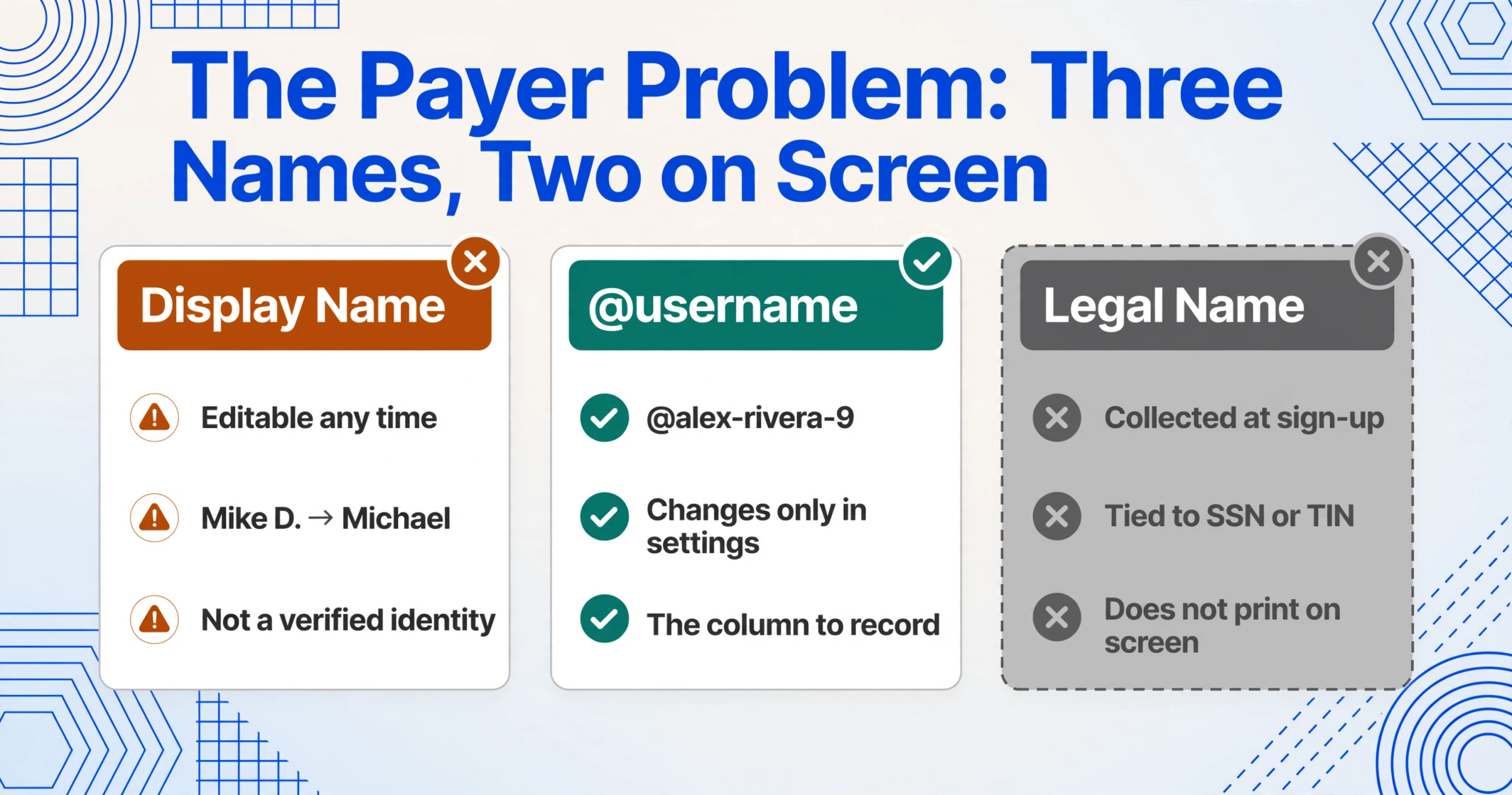 Three side-by-side cards comparing a Venmo display name, an @username handle, and a legal name, with the legal name card greyed out because it never appears on a screenshot.