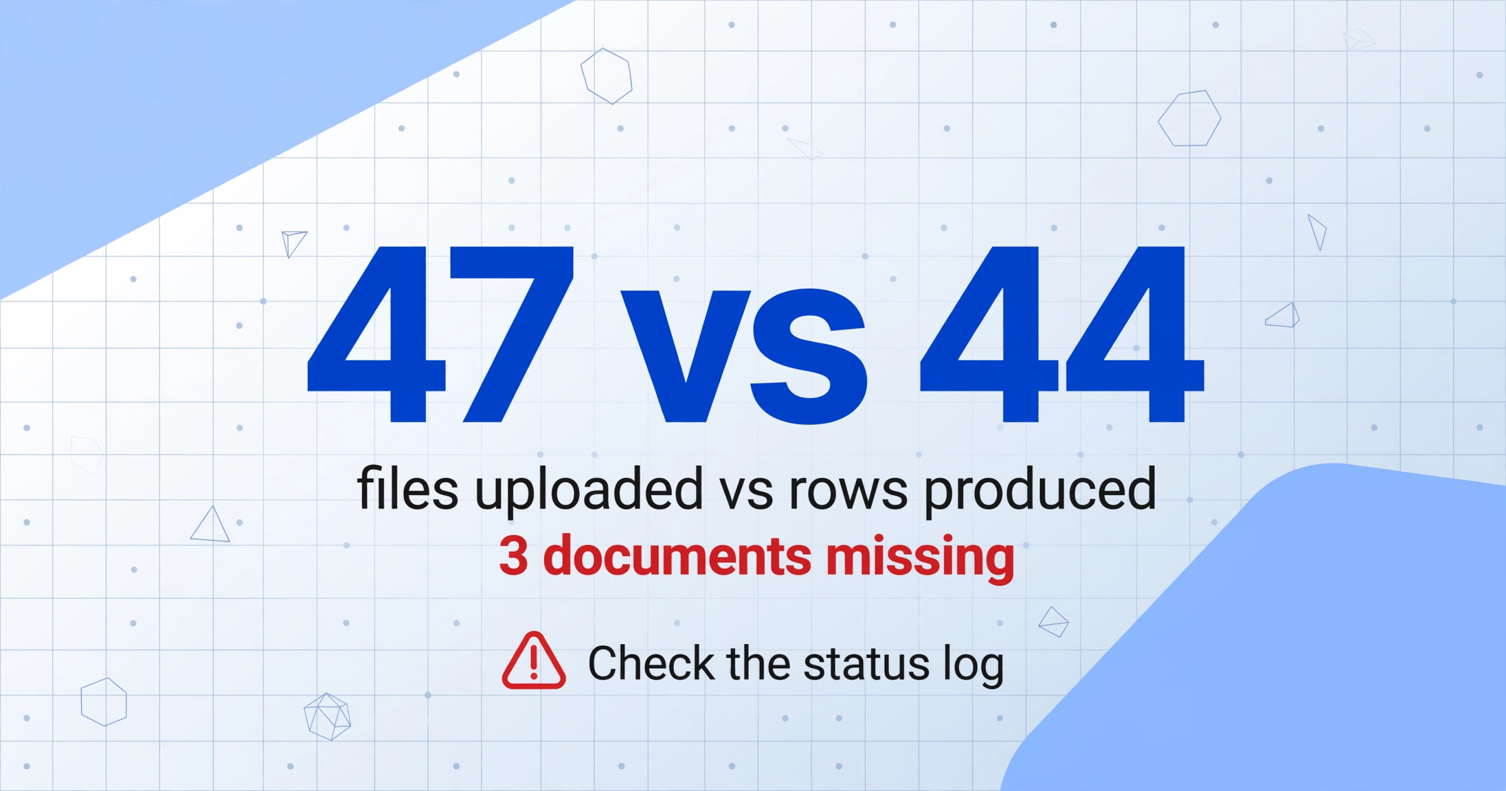 A large number '47 vs 44' with text 'files uploaded vs rows produced' and '3 documents missing' in red, with a warning triangle icon.