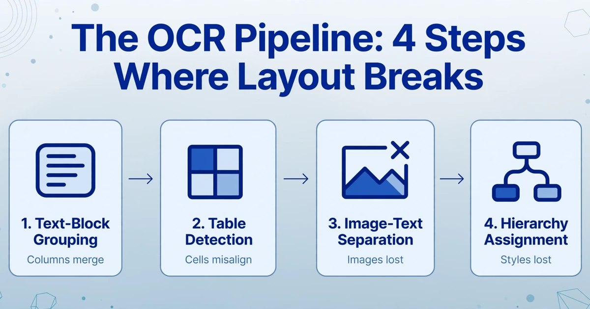 Four-step OCR pipeline showing text-block grouping, table detection, image-text separation, and hierarchy assignment, with a failure note for each step
