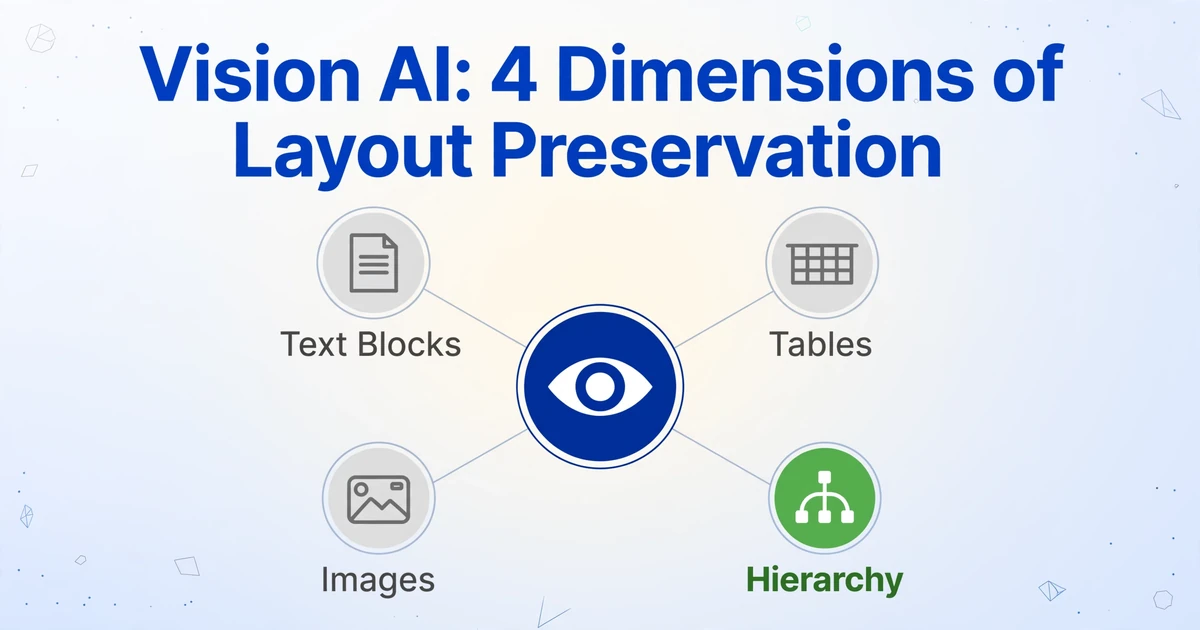 Central eye icon radiating to four nodes representing text blocks, tables, images, and hierarchy, showing how vision AI preserves document layout across four dimensions