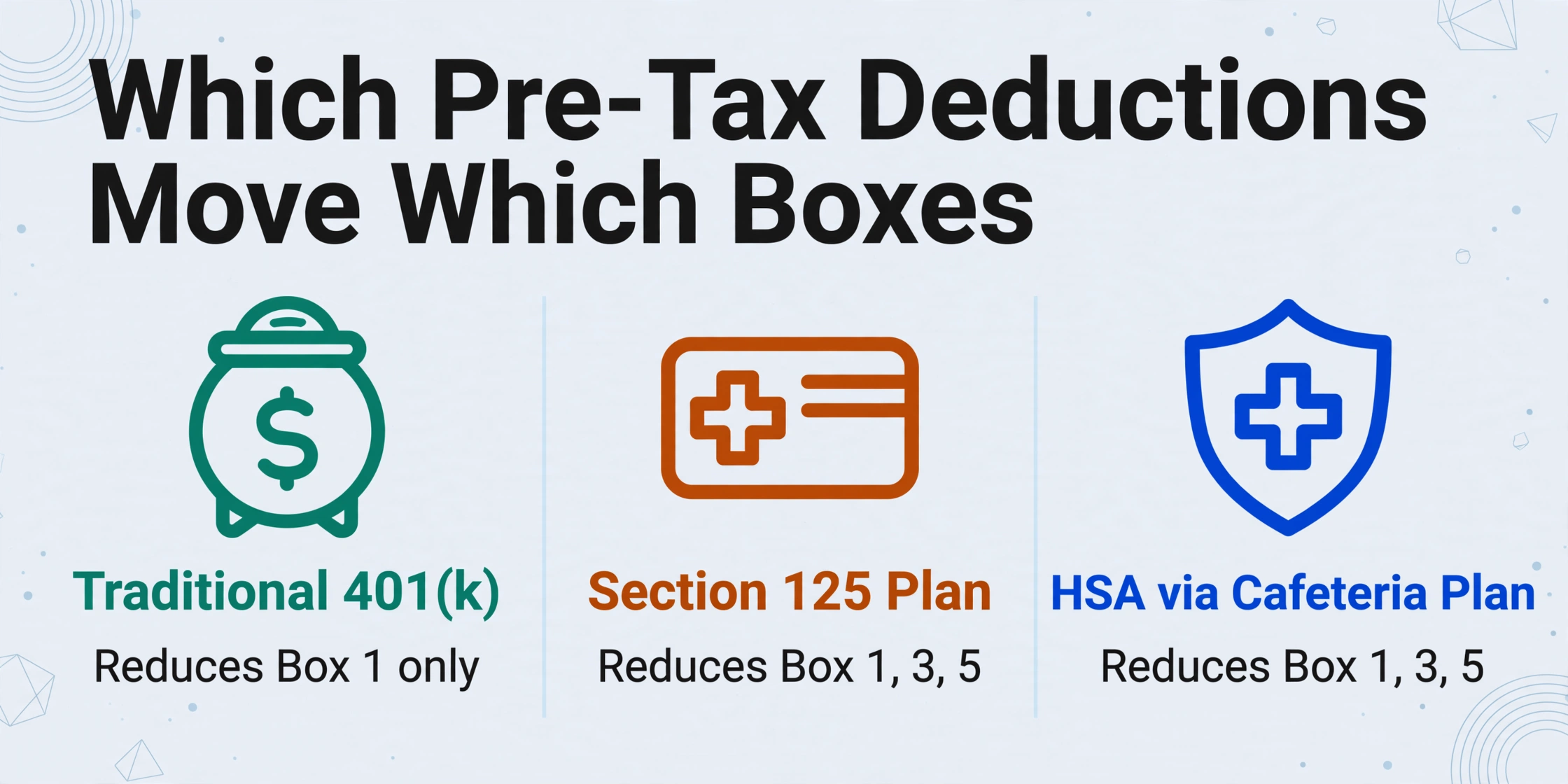 Drei-Spalten-Vergleich der Vorsteuerabzüge: Traditioneller 401(k) reduziert nur Box 1, Section-125-Plan reduziert Box 1, 3, 5, HSA über Cafeteria-Plan reduziert Box 1, 3, 5
