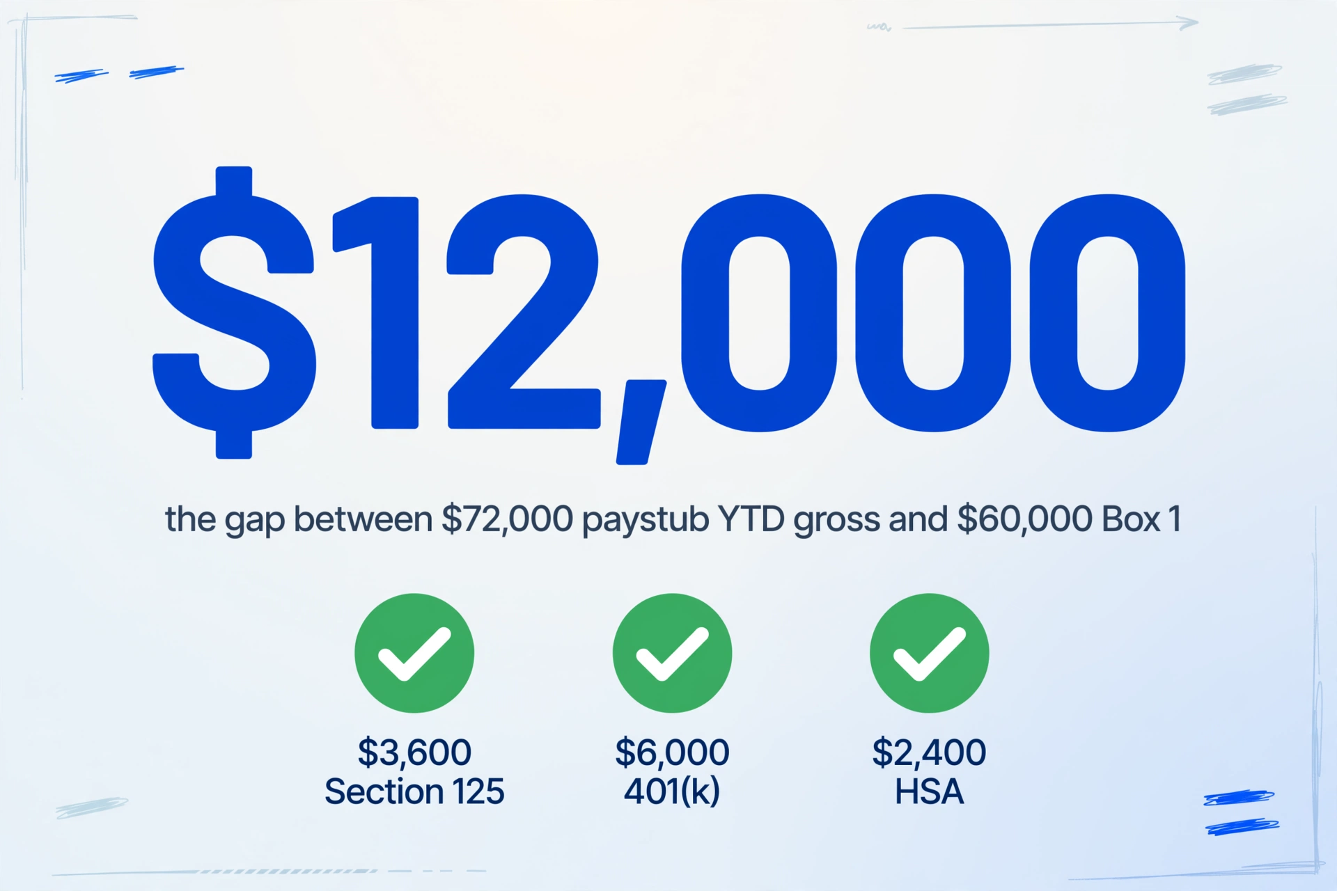 Große Zahl $12.000, die die Differenz zwischen $72.000 Bruttojahresverdienst laut Gehaltsbeleg und $60.000 in Box 1 darstellt, mit drei Häkchen für $3.600 Section 125, $6.000 401(k), $2.400 HSA