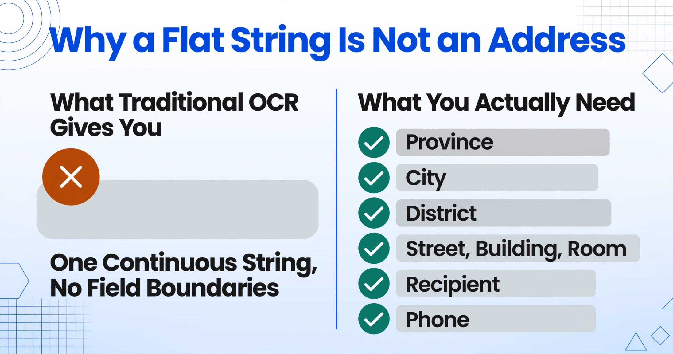 Two-column flat vector comparison card. The left column What Traditional OCR Gives You shows a single grey placeholder bar with an amber cross badge and the caption One Continuous String, No Field Boundaries. The right column What You Actually Need lists six green-ticked fields: Province, City, District, Street Building Room, Recipient, Phone.