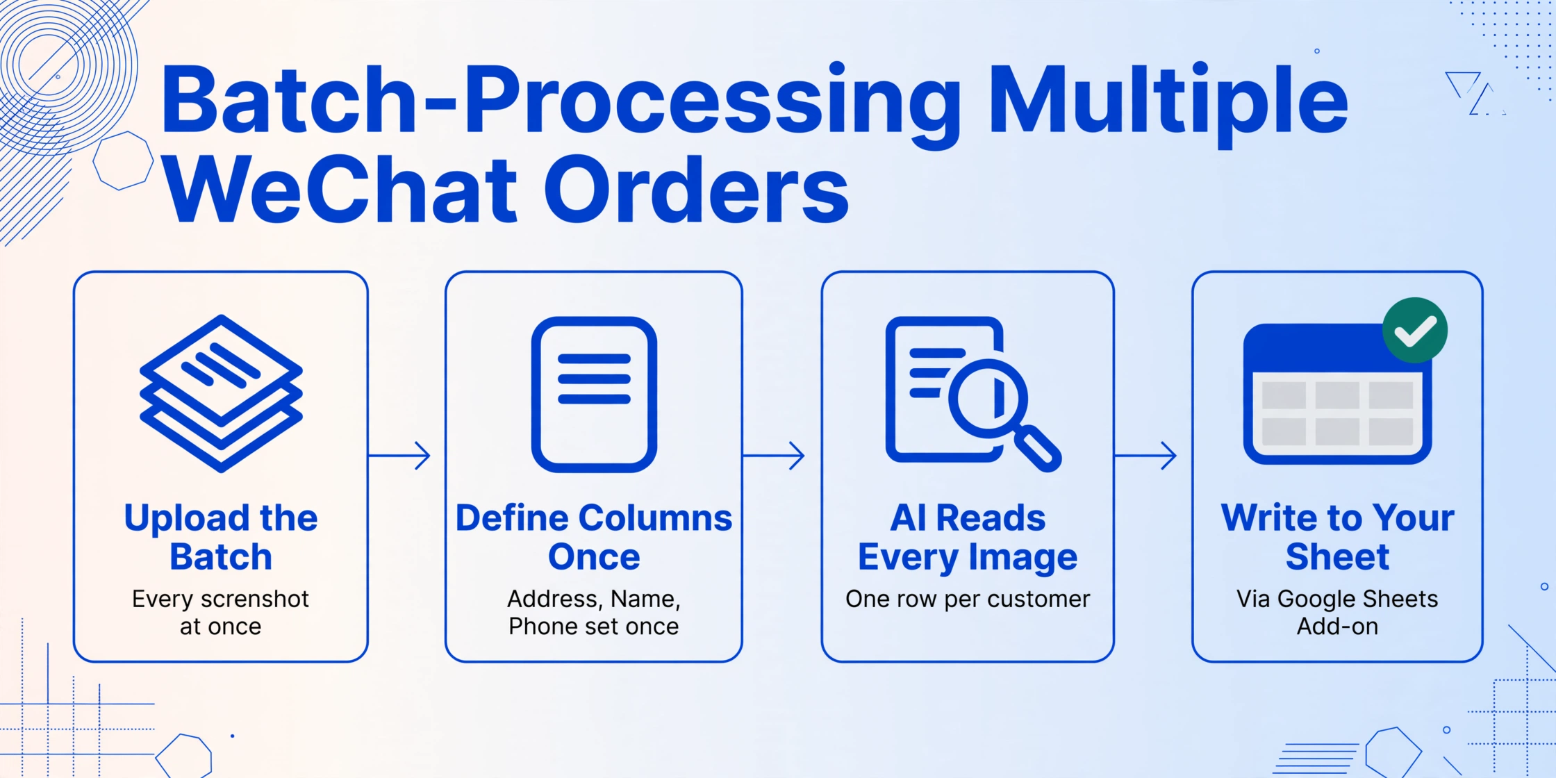 Four-step flat vector flow diagram titled Batch-Processing Multiple WeChat Orders, with arrows connecting Upload the Batch, Define Columns Once, AI Reads Every Image and Write to Your Sheet (Via Google Sheets Add-on), the last node showing a table with a green tick badge.