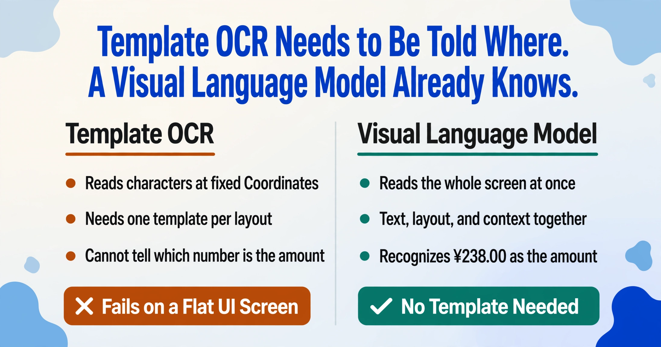 Two-column flat vector comparison titled 'Template OCR Needs to Be Told Where. A Visual Language Model Already Knows.' The left column lists fixed coordinates, one template per layout and the inability to tell which number is the amount, ending with an amber 'Fails on a Flat UI Screen' band with an X; the right column lists reading the whole screen at once, text plus layout plus context, and recognizing ¥238.00 as the amount, ending with a teal 'No Template Needed' band with a checkmark.
