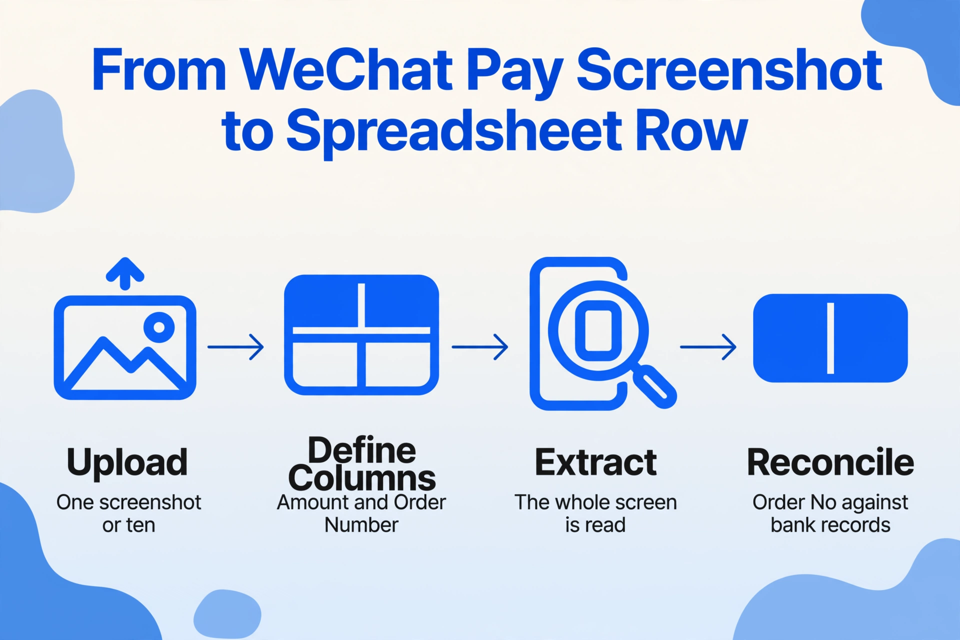 Four-step flat vector flow titled 'From WeChat Pay Screenshot to Spreadsheet Row', with equal-width nodes connected by arrows: Upload (One screenshot or ten), Define Columns (Amount and Order Number), Extract (The whole screen is read), and Reconcile (Order No against bank records).