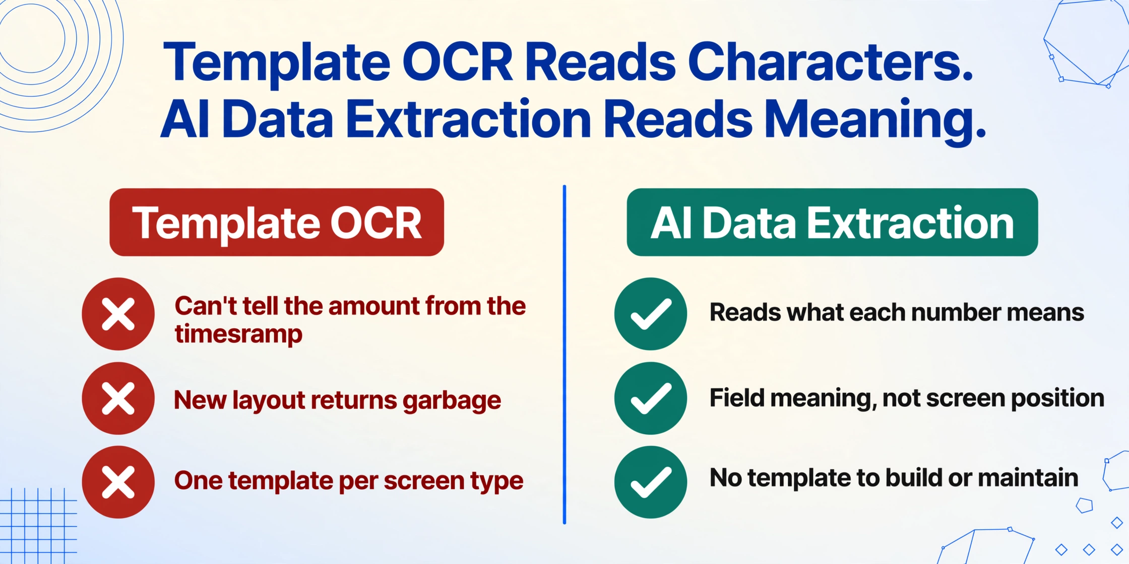 2列の比較:テンプレートOCR(ラベルのない数字に赤いバツ印、新しいレイアウトのガラクタ、画面タイプごとに1つのテンプレート)と、AIデータ抽出(各数字の意味を読み取る緑のチェックマーク、画面位置ではなくフィールドの意味、メンテナンス不要のテンプレート)