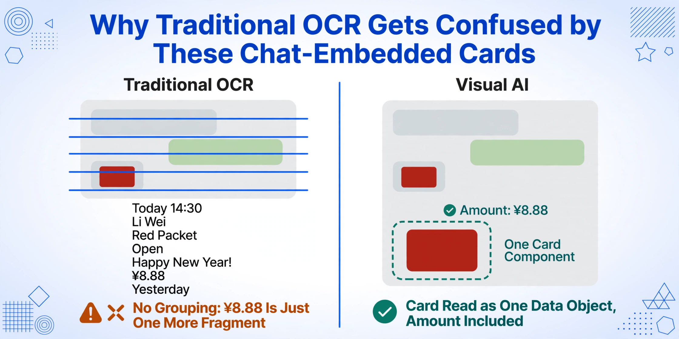Two-column flat vector comparison of OCR versus visual AI on a WeChat chat screenshot: the left column titled 'Traditional OCR' shows a simplified chat with blue scan lines and a flat ungrouped list of fragments ending in '¥8.88', marked with an amber cross and the caption 'No Grouping: ¥8.88 Is Just One More Fragment'; the right column titled 'Visual AI' shows the same chat with the red packet card enclosed in a green dashed box labeled 'One Card Component' and 'Amount: ¥8.88', marked with a green check and the caption 'Card Read as One Data Object, Amount Included'.