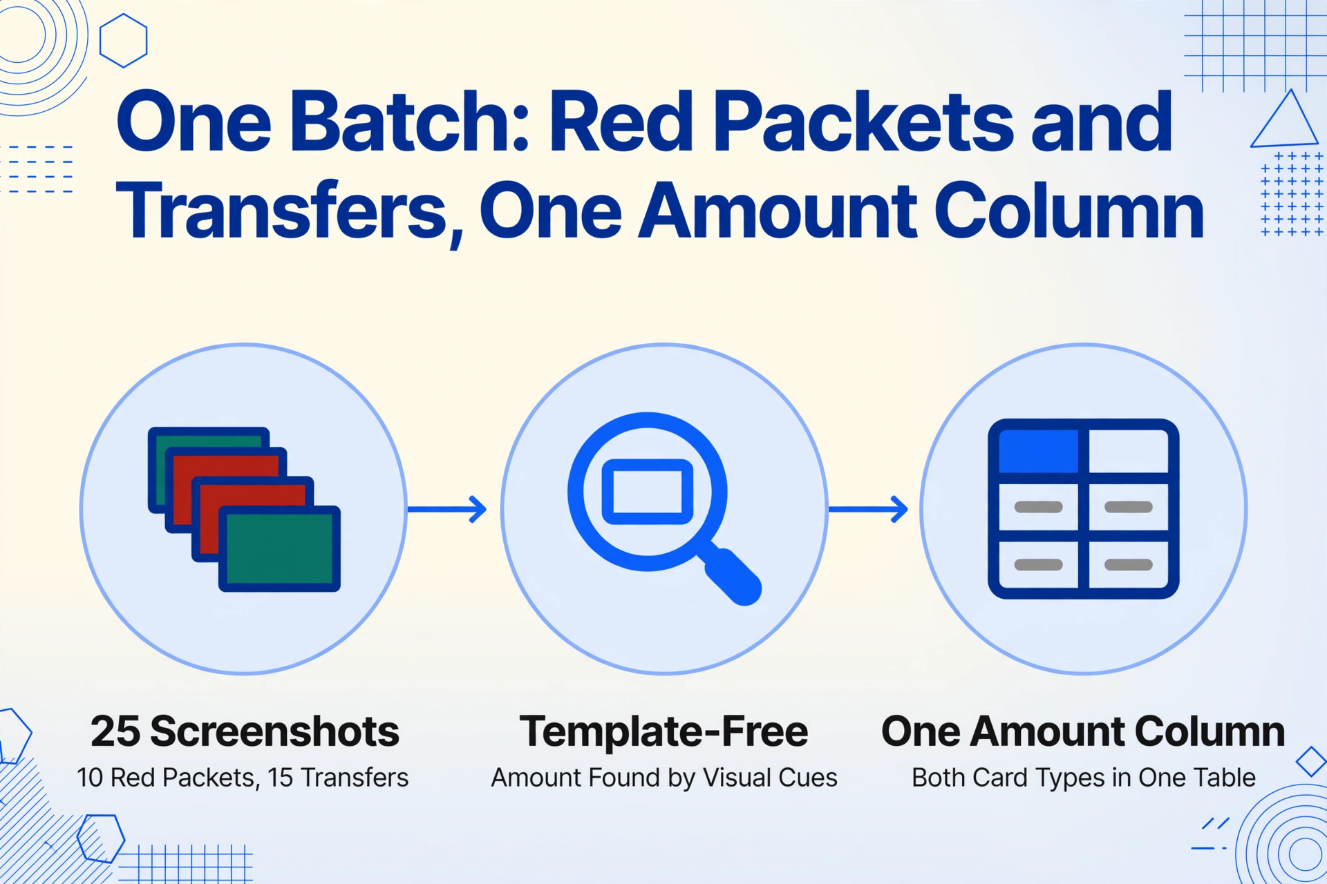 Three-node flat vector flow diagram: a stack of mixed red and green screenshot cards labeled '25 Screenshots' with the sub-label '10 Red Packets, 15 Transfers', a magnifier over a card labeled 'Template-Free' with the sub-label 'Amount Found by Visual Cues', and arrow to a two-column spreadsheet icon with a highlighted header cell labeled 'One Amount Column' with the sub-label 'Both Card Types in One Table'.