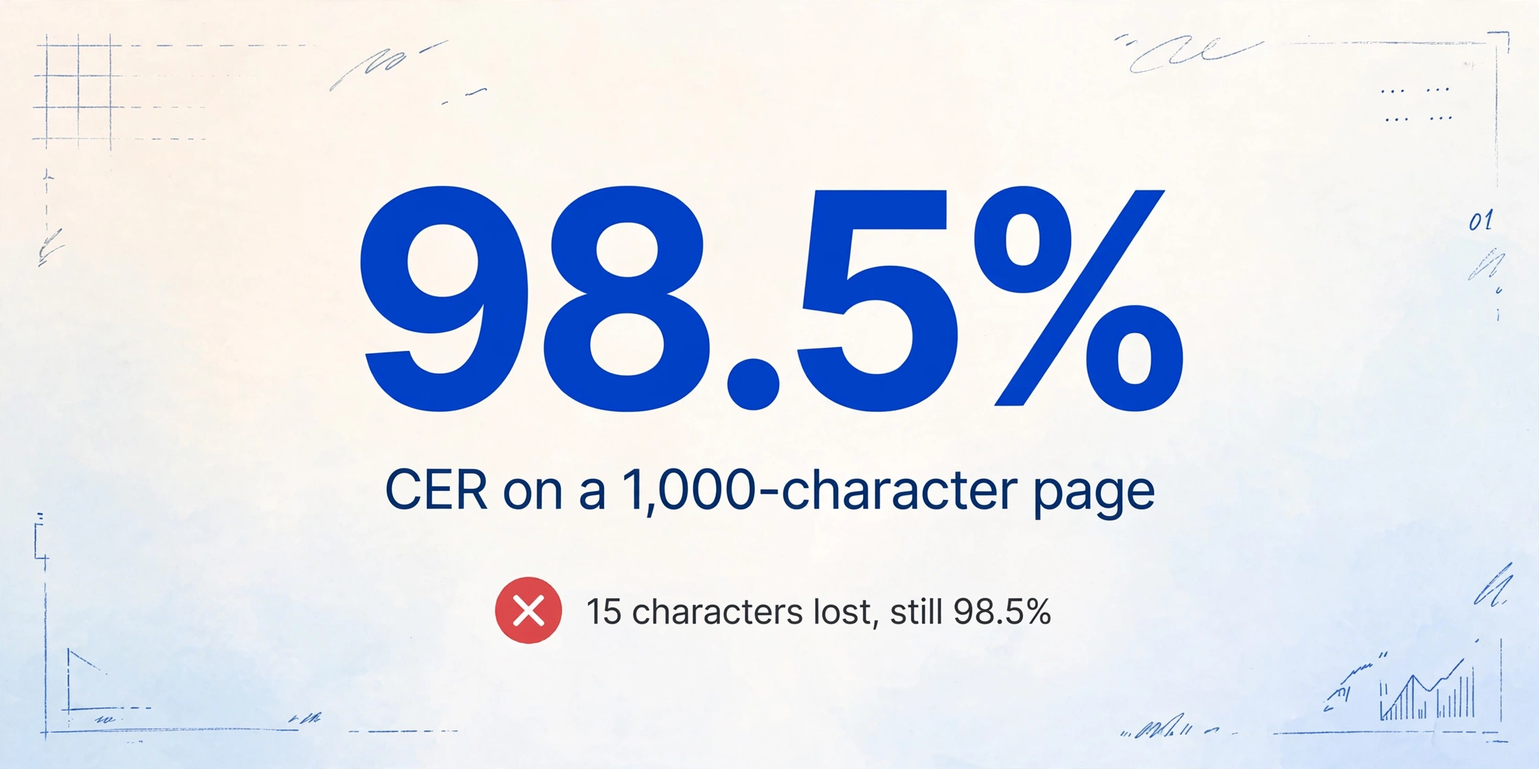 Large 98.5% CER number with a red X badge showing 15 characters lost still yields high CER