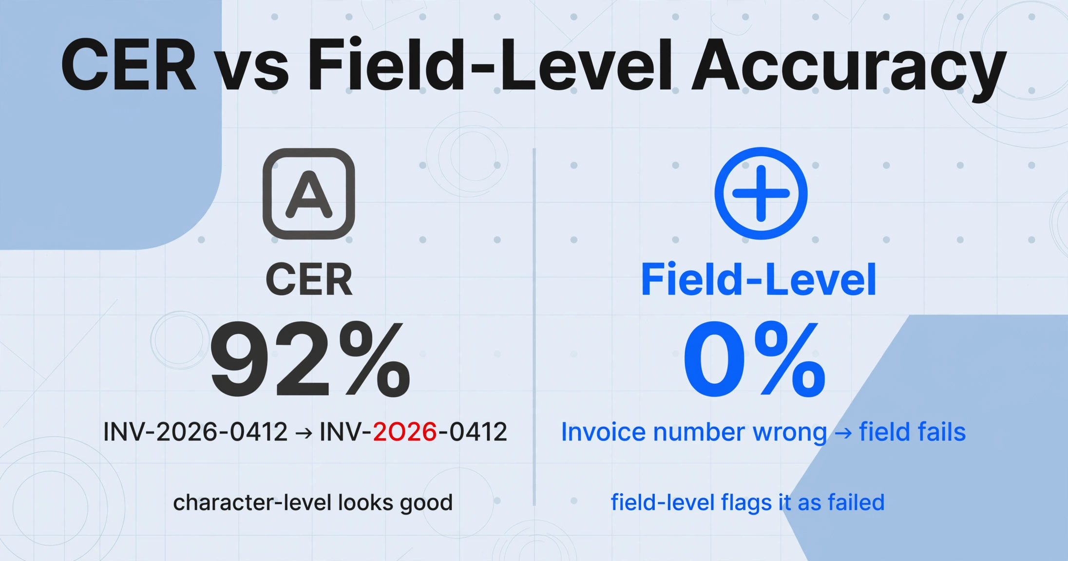 Two-column comparison of CER at 92% versus field-level accuracy at 0% for an invoice number error