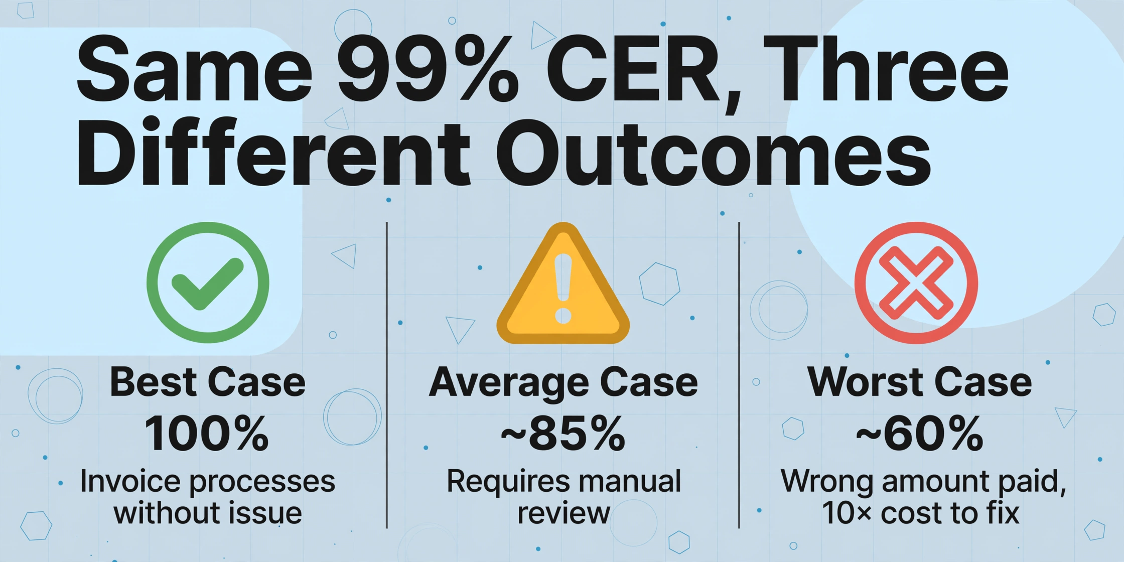Three-column comparison of best, average, and worst case outcomes from the same 99% CER