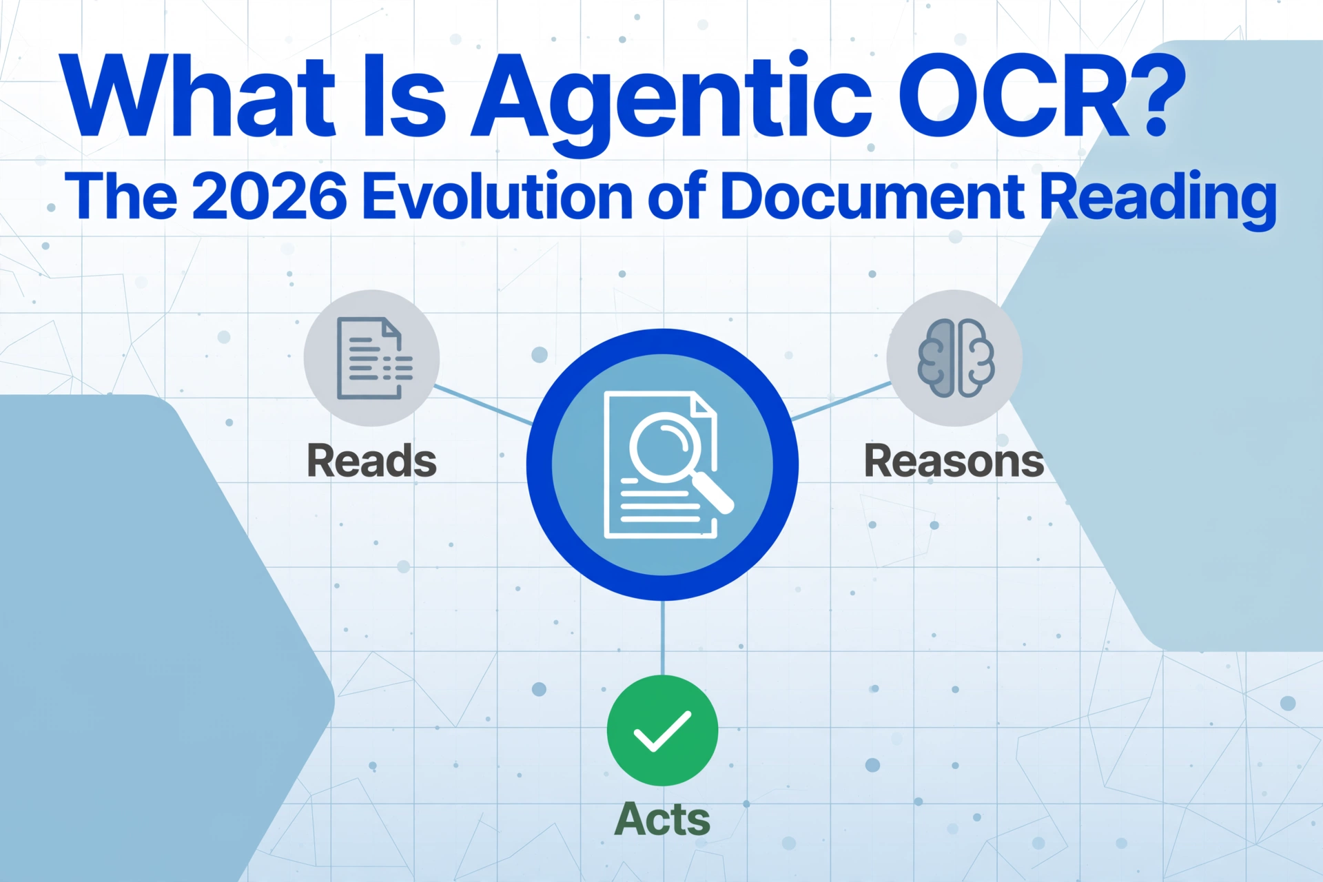 A central icon of a magnifying glass over a document, with three surrounding nodes labeled Reads, Reasons, and Acts, illustrating the evolution from reading to reasoning to action in agentic OCR.