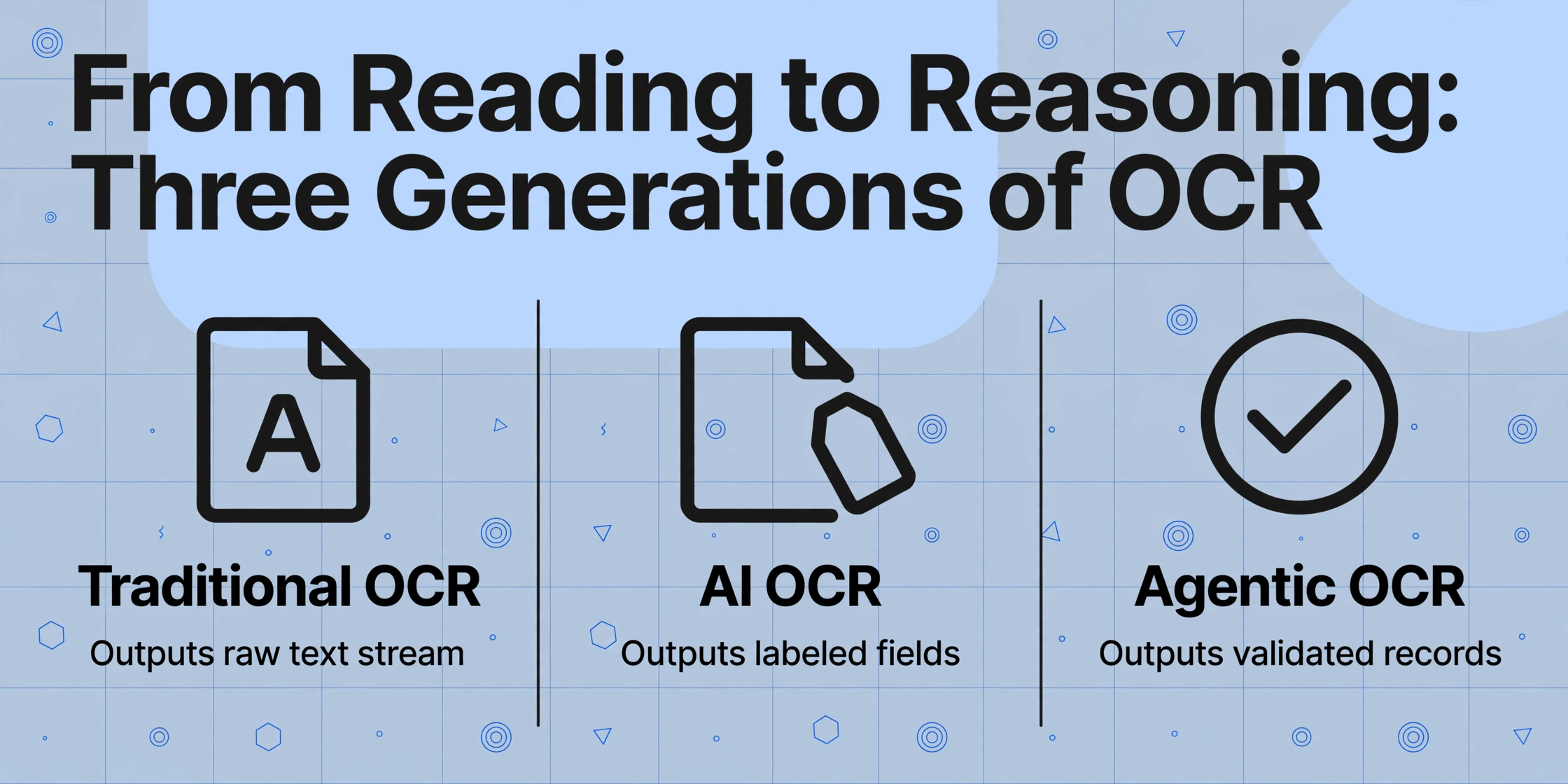 Three columns comparing Traditional OCR, AI OCR, and Agentic OCR, showing the progression from raw text stream to labeled fields to validated records.
