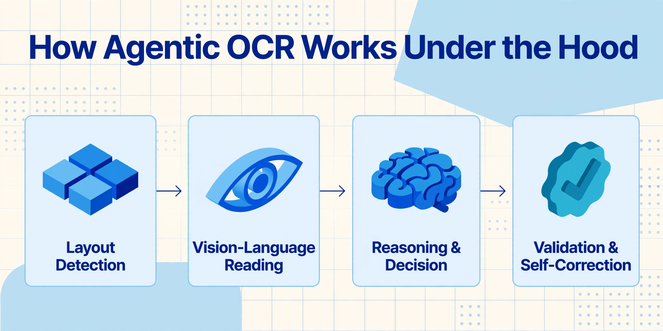 Four isometric icons in a row connected by arrows, representing the four layers of agentic OCR: Layout Detection, Vision-Language Reading, Reasoning & Decision, and Validation & Self-Correction.