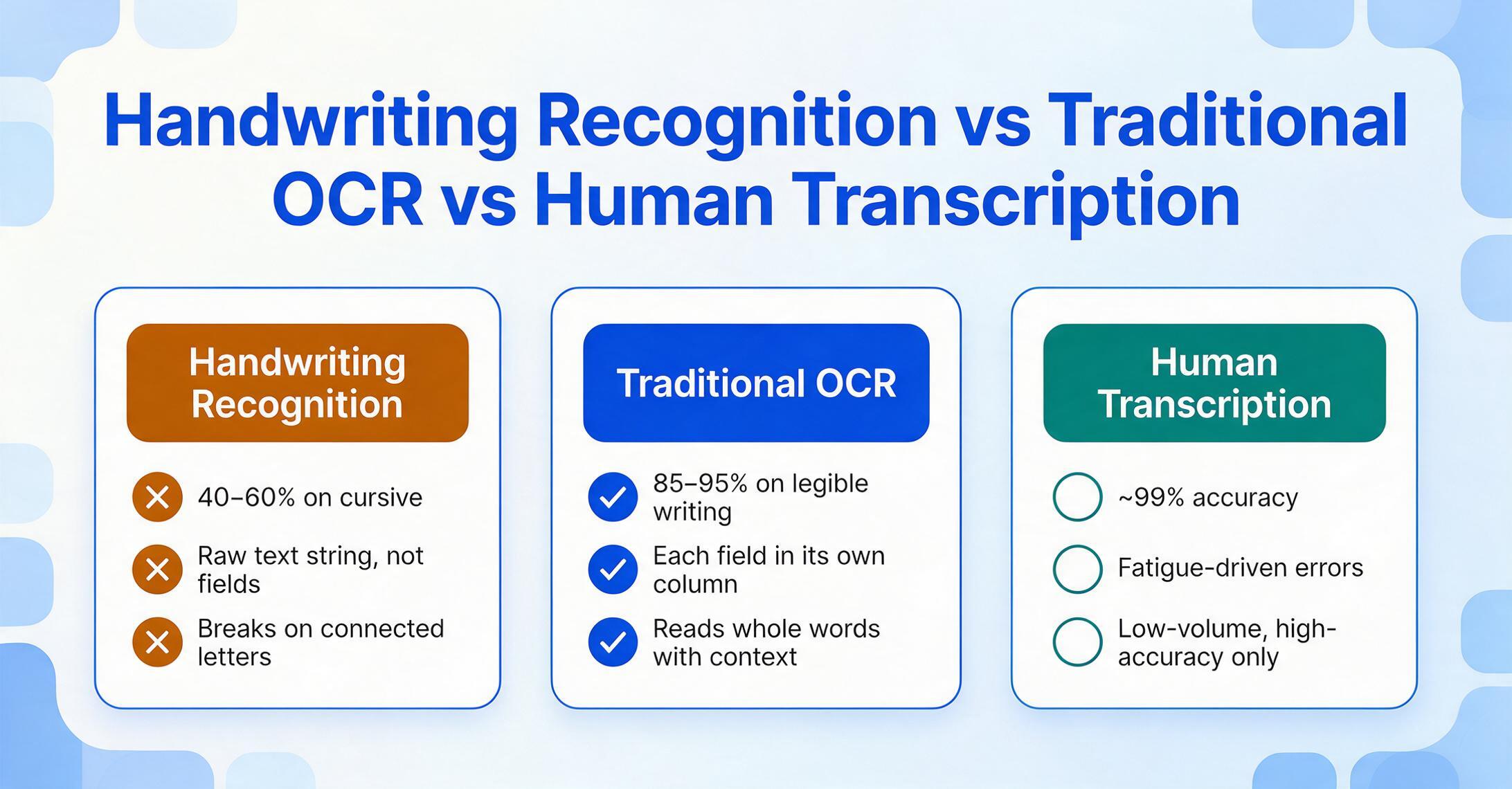 Three-card comparison graphic: Traditional OCR in amber with cross icons and 40–60% on cursive, AI Handwriting Recognition in blue with checkmarks and 85–95% on legible writing, and Human Transcription in teal with neutral dot icons and ~99% accuracy.