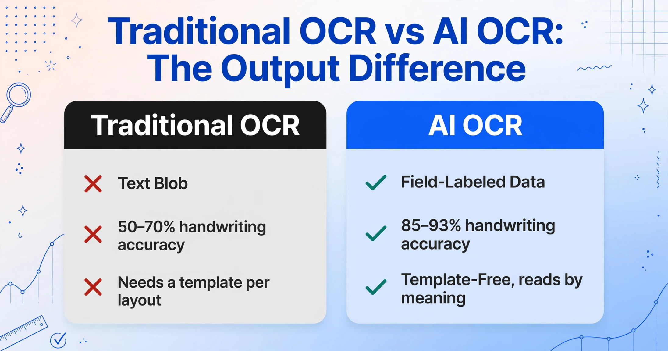Cartão de comparação em duas colunas: OCR tradicional gera um bloco de texto indiferenciado com 50-70 por cento de precisão em escrita manual marcado com um X, enquanto AI OCR gera dados rotulados por campo com 85-93 por cento de precisão marcado com um visto