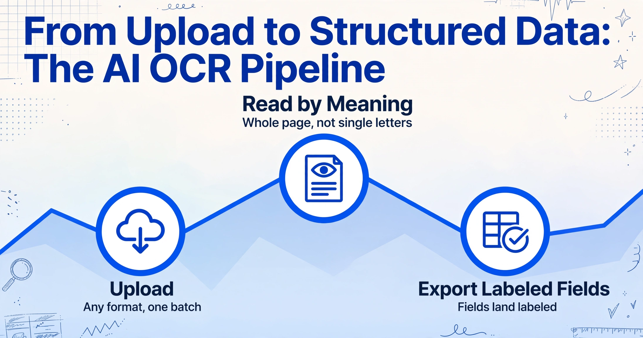 Diagrama de pipeline em zigue-zague com três nós intitulado 'Do Upload aos Dados Estruturados: O Pipeline do AI OCR' com os nós Upload, Leitura por Significado e Exportação de Campos Rotulados conectados por uma linha azul com preenchimento de área