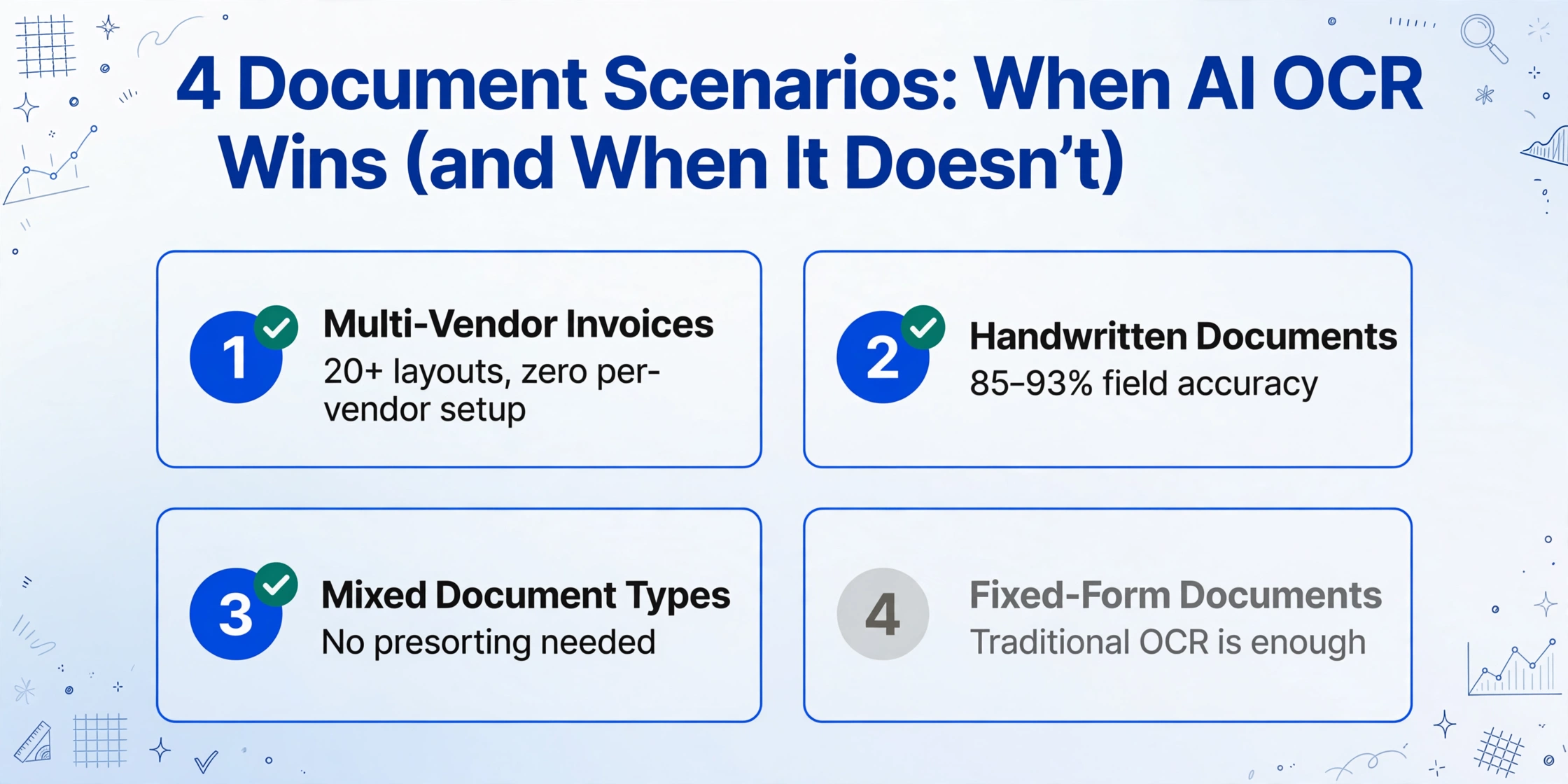 Checklist de quatro cenários intitulada '4 Cenários de Documentos: Quando o AI OCR Vence (e Quando Não Vence)' com Faturas de Vários Fornecedores, Documentos Manuscritos, Tipos de Documentos Mistos marcados com marcas de verificação verdes e Documentos de Formulário Fixo marcados em cinza