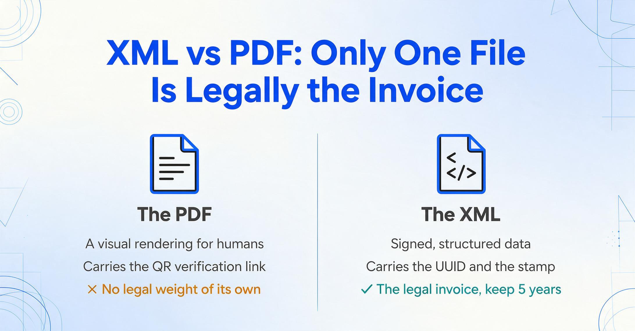 Comparaison côte à côte des deux fichiers d'un CFDI : le PDF à gauche est décrit comme un rendu visuel contenant le lien de vérification QR et sans valeur légale propre, tandis que le XML à droite est décrit comme des données structurées signées contenant l'UUID et le timbre, désigné comme la facture légale à conserver pendant 5 ans.