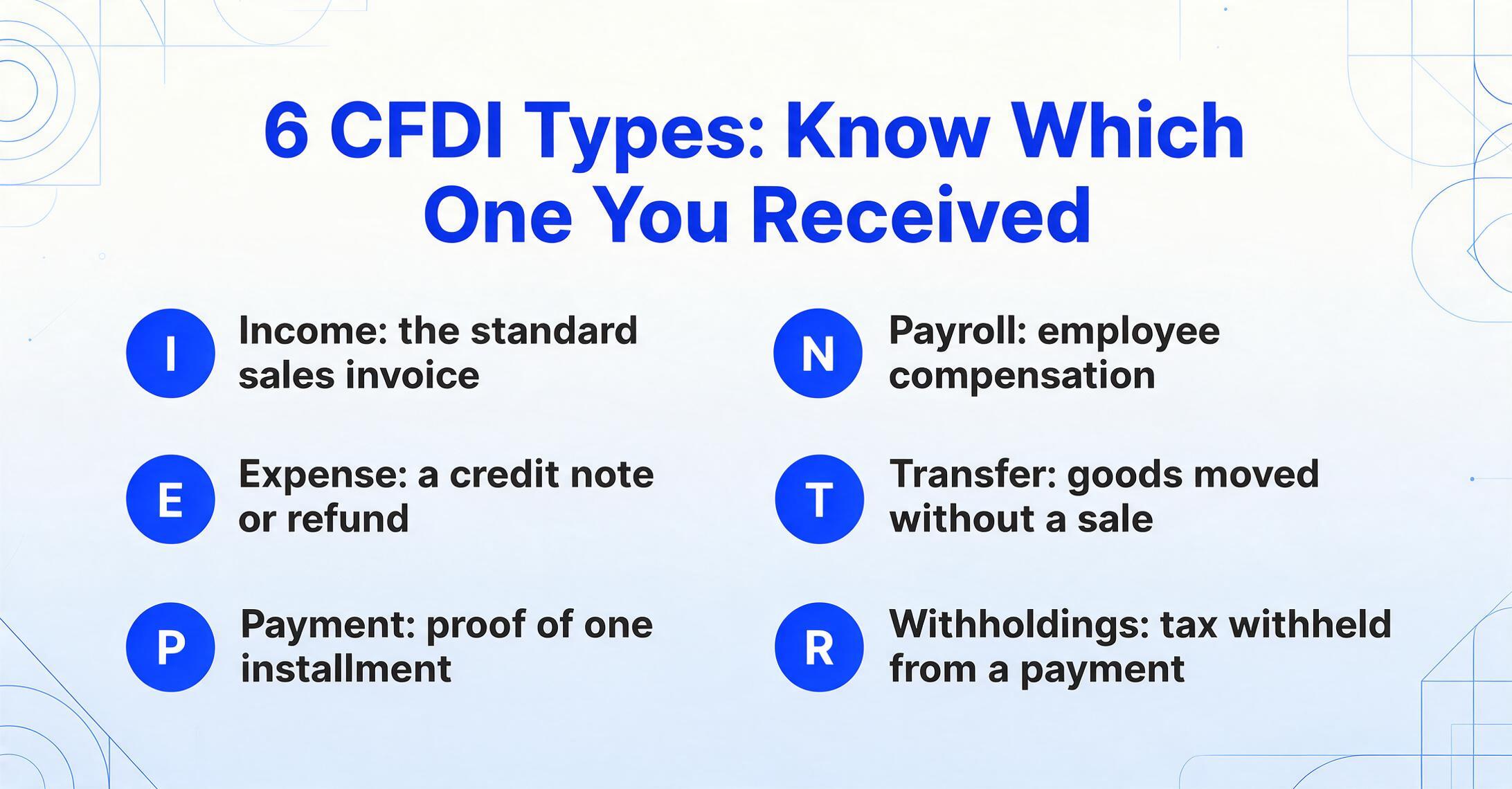 Graphique de liste présentant les six types de documents CFDI en deux colonnes de trois, chacun avec un badge de lettre circulaire bleu : I pour Ingreso, E pour Egreso, P pour Pago, N pour Nómina, T pour Traslado et R pour Retenciones, chacun associé à une brève description en anglais.